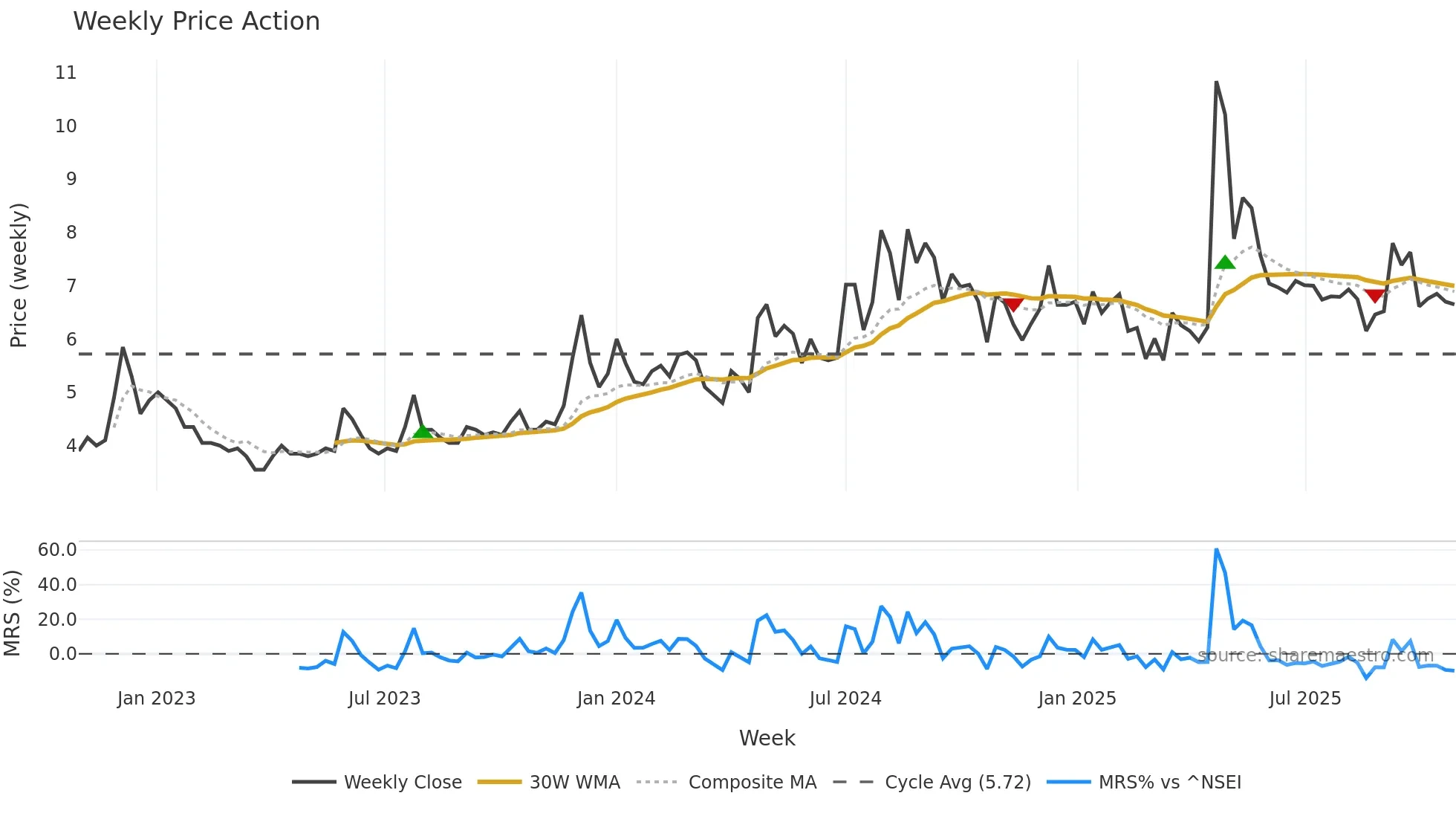 COUNCODOS weekly Price Action chart, closing 2025-10-27