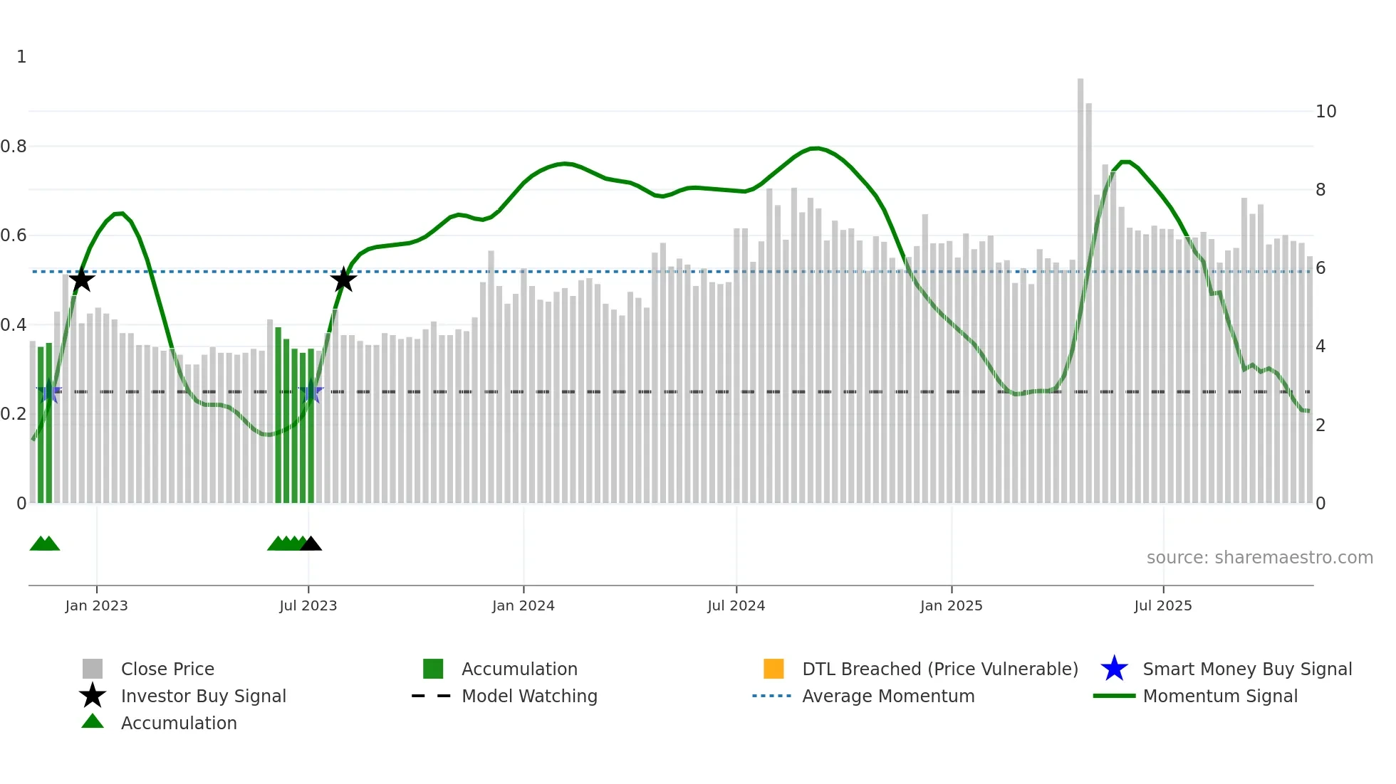 COUNCODOS weekly Smart Money chart