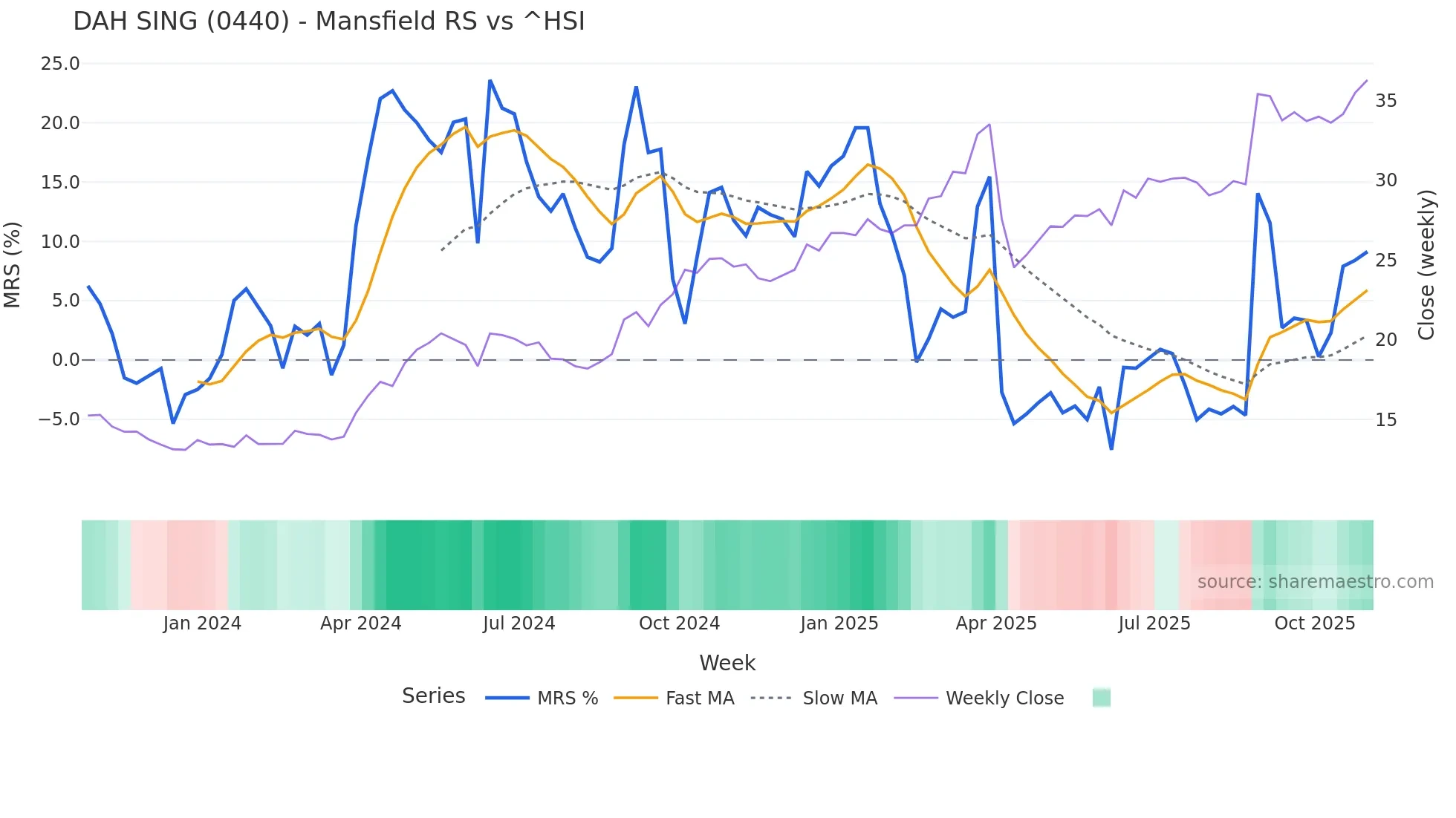 0440 Mansfield Relative Strength chart