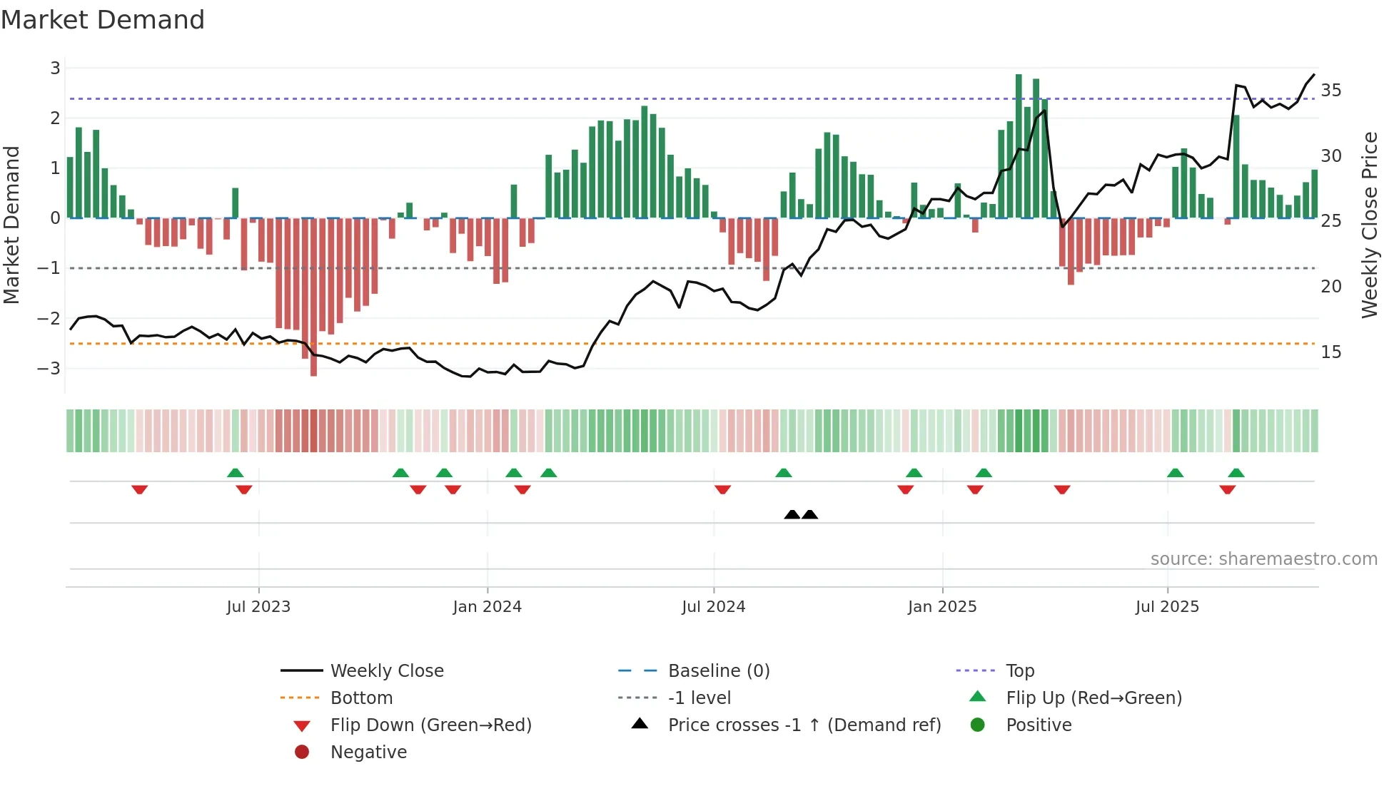 0440 weekly Market Demand chart