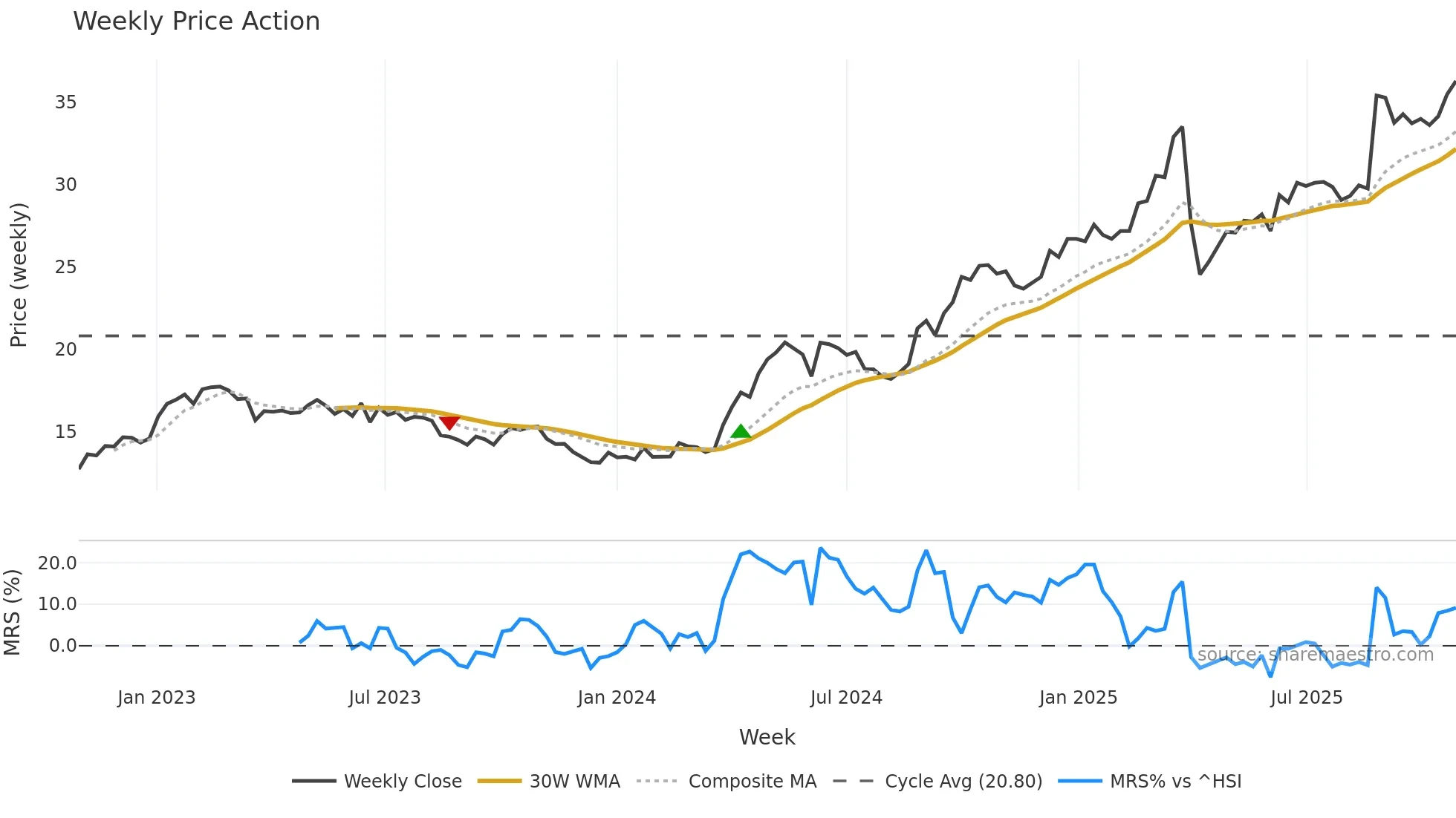 0440 weekly Price Action chart, closing 2025-10-27