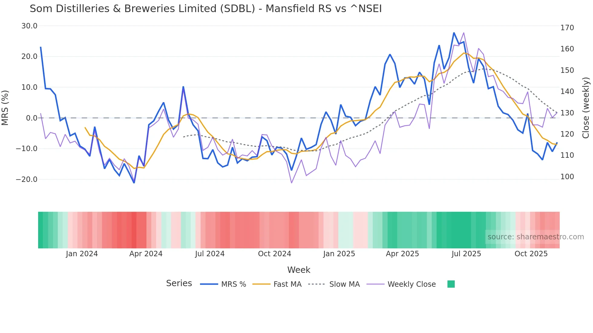 SDBL Mansfield Relative Strength chart