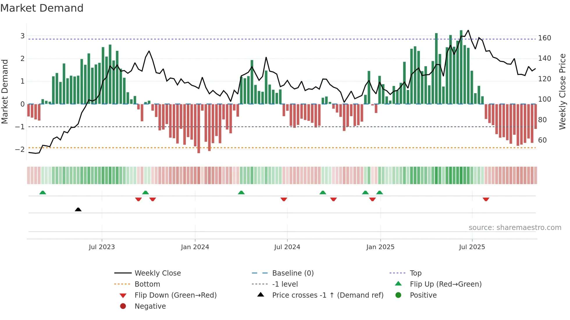 SDBL weekly Market Demand chart
