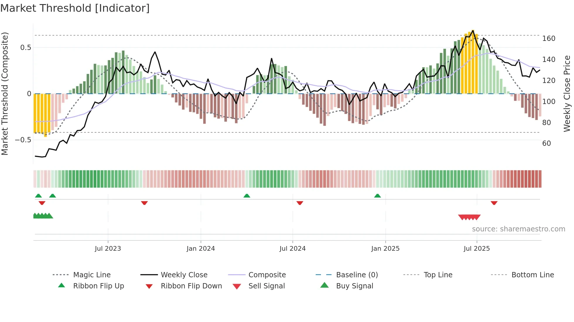SDBL weekly Market Threshold chart