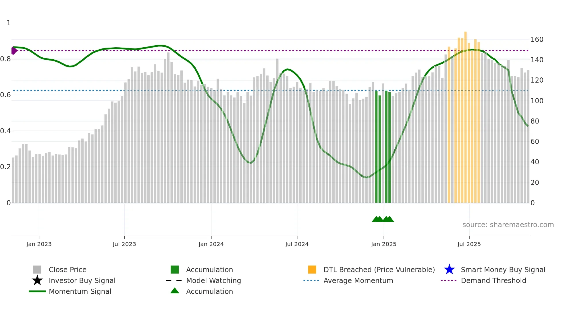 SDBL weekly Smart Money chart