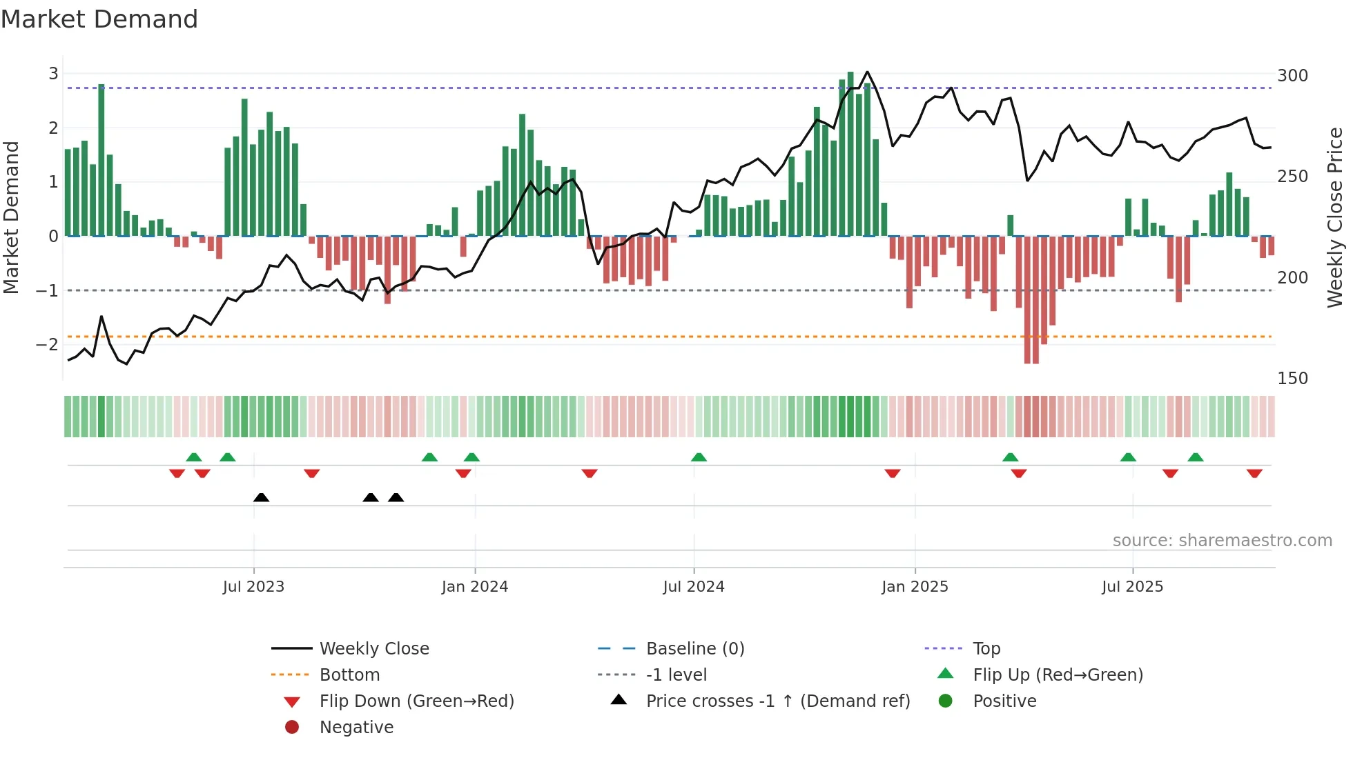PRI weekly Market Demand chart