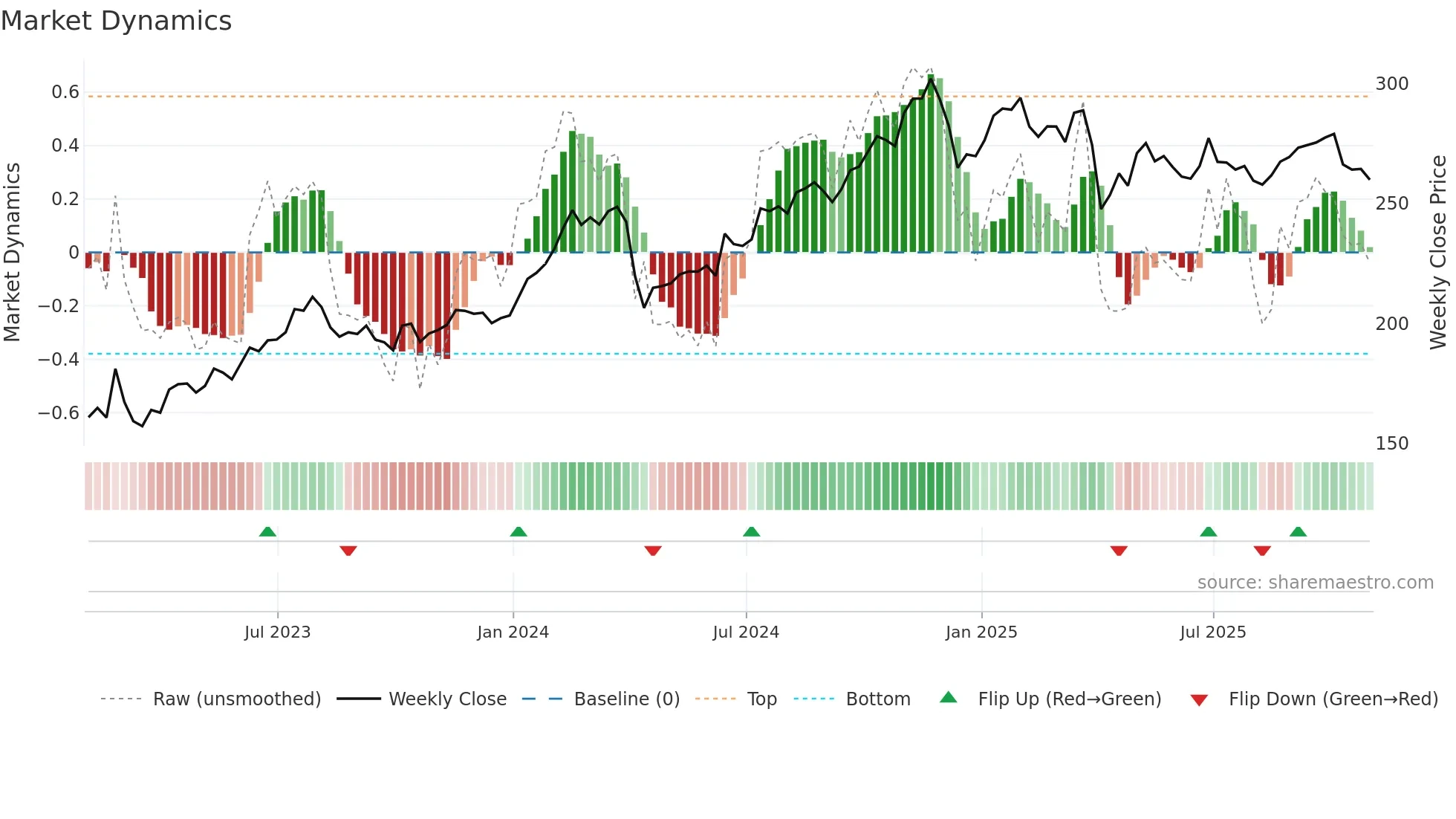 PRI weekly Market Dynamics chart