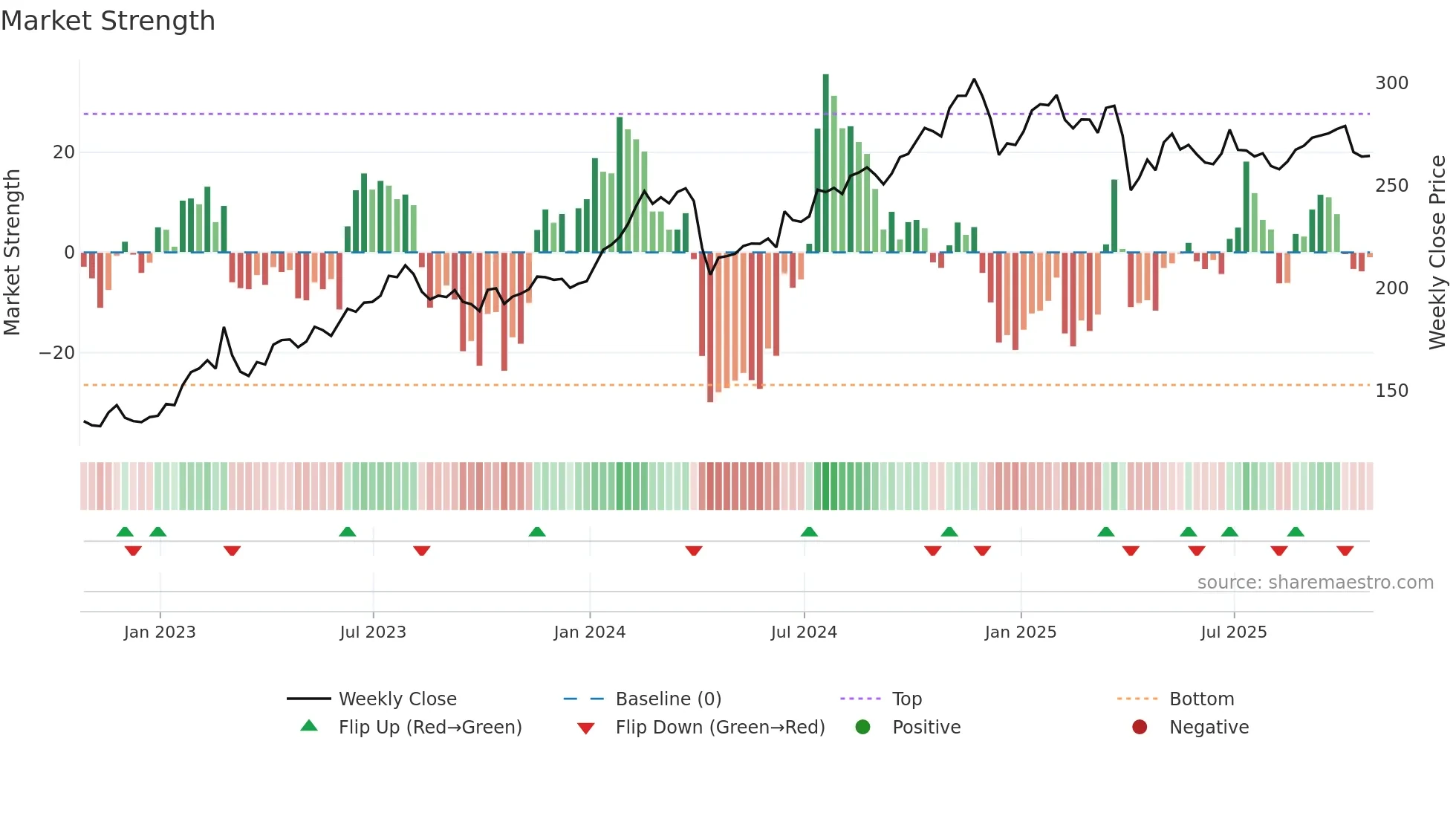 PRI weekly Market Strength chart