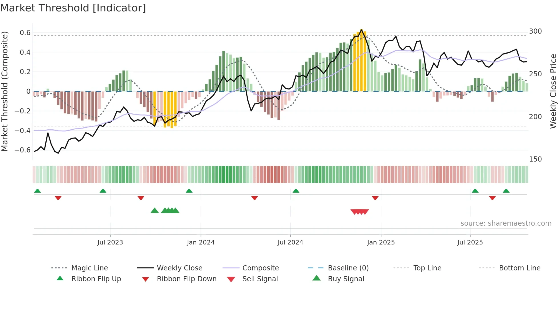 PRI weekly Market Threshold chart