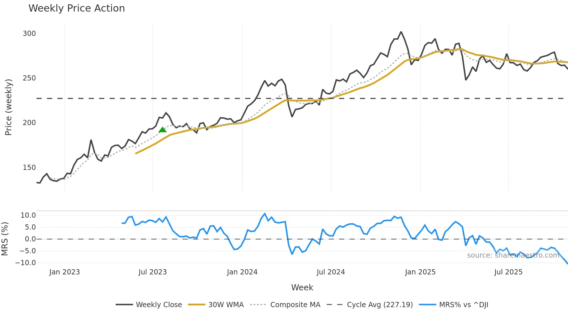 PRI weekly Price Action chart, closing 2025-10-24