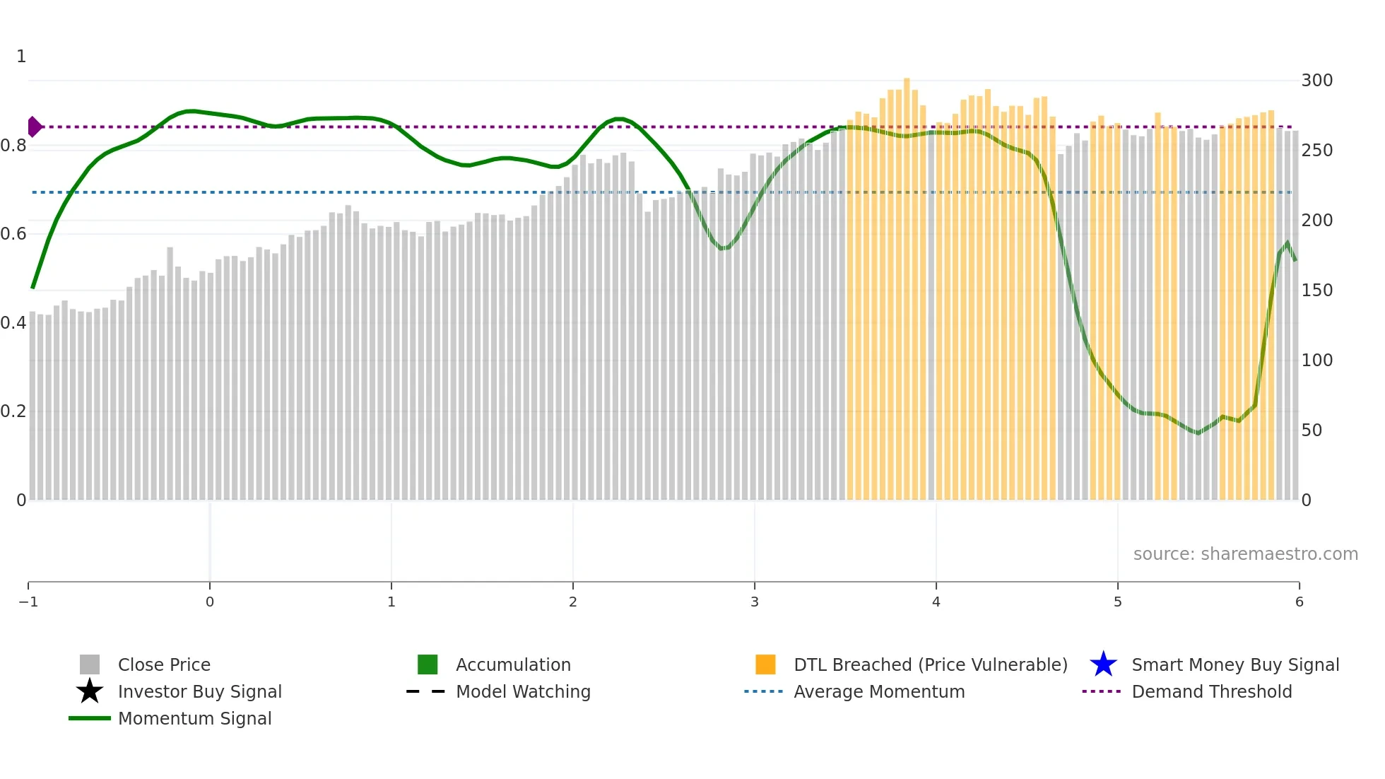 PRI weekly Smart Money chart