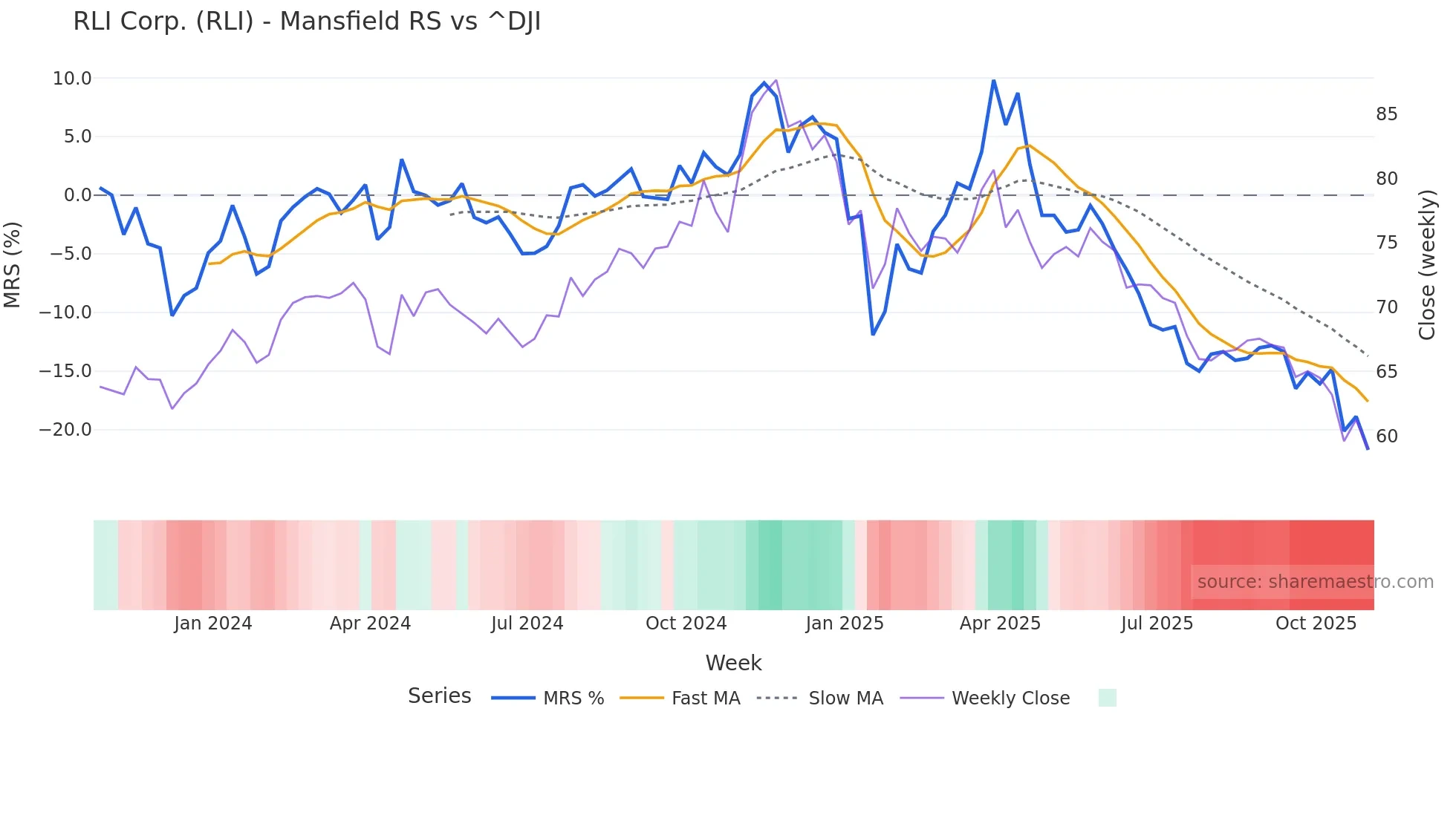 RLI Mansfield Relative Strength chart