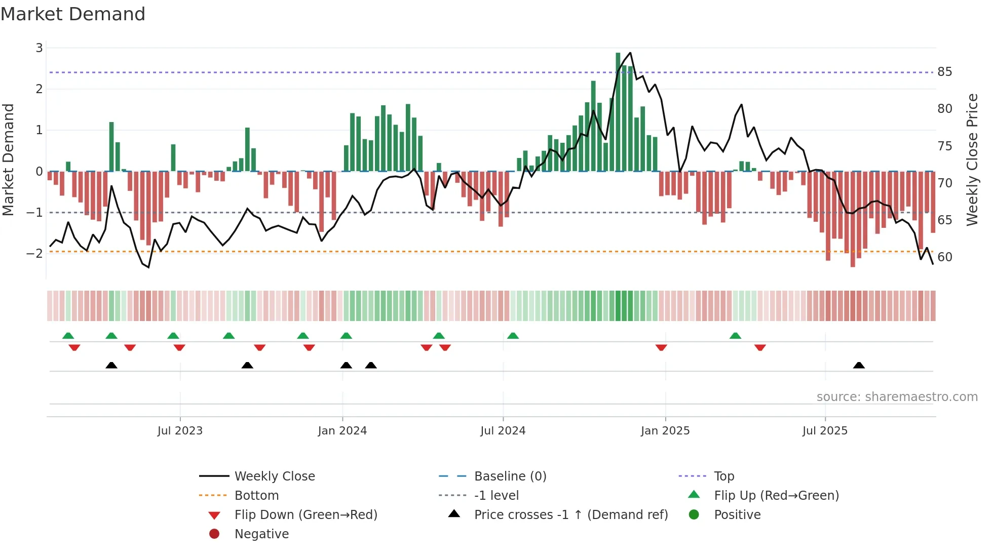 RLI weekly Market Demand chart