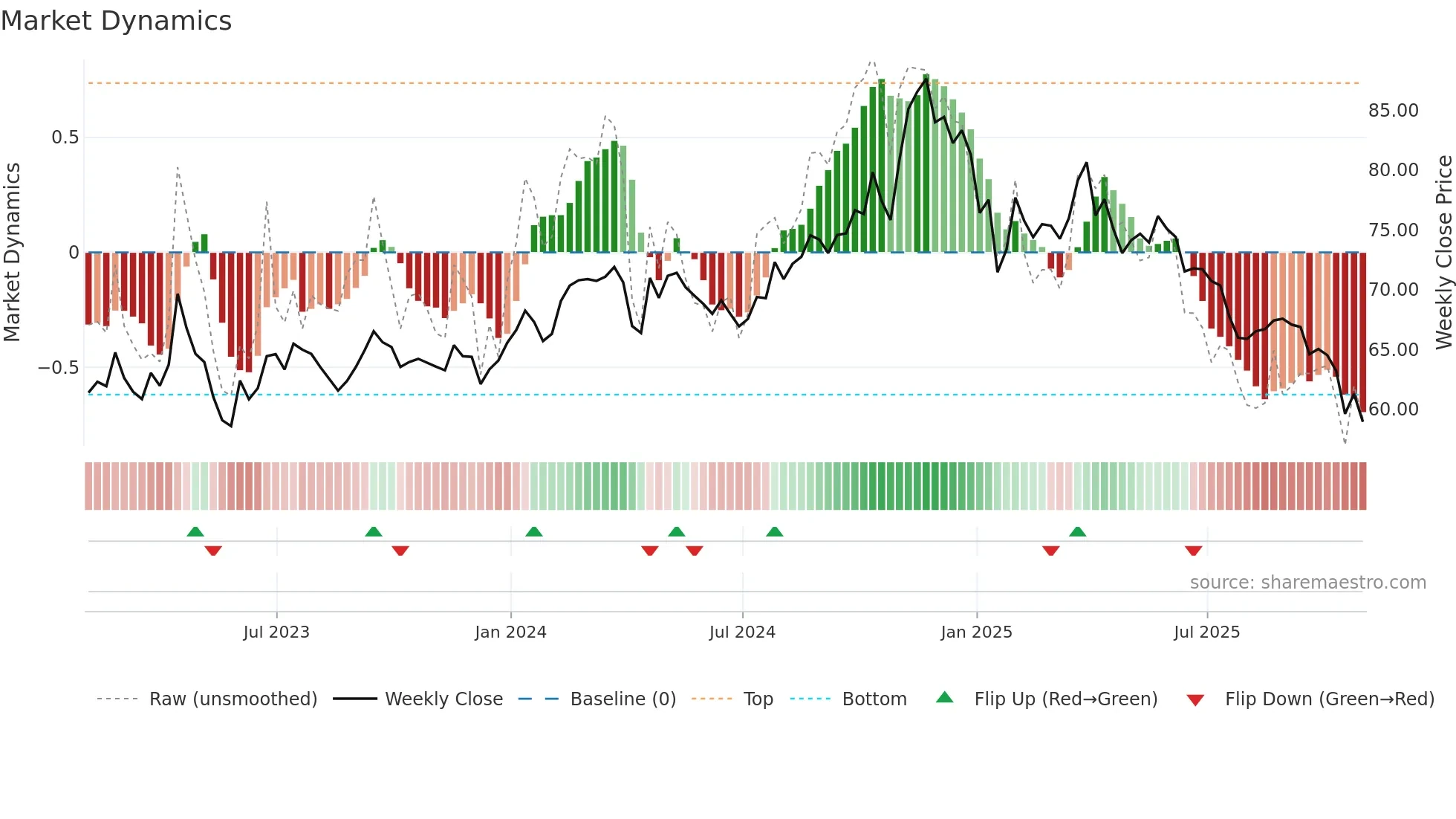 RLI weekly Market Dynamics chart