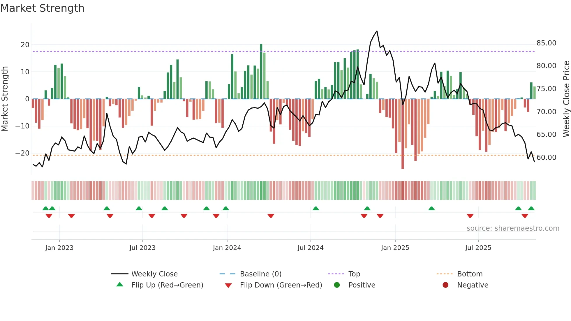 RLI weekly Market Strength chart