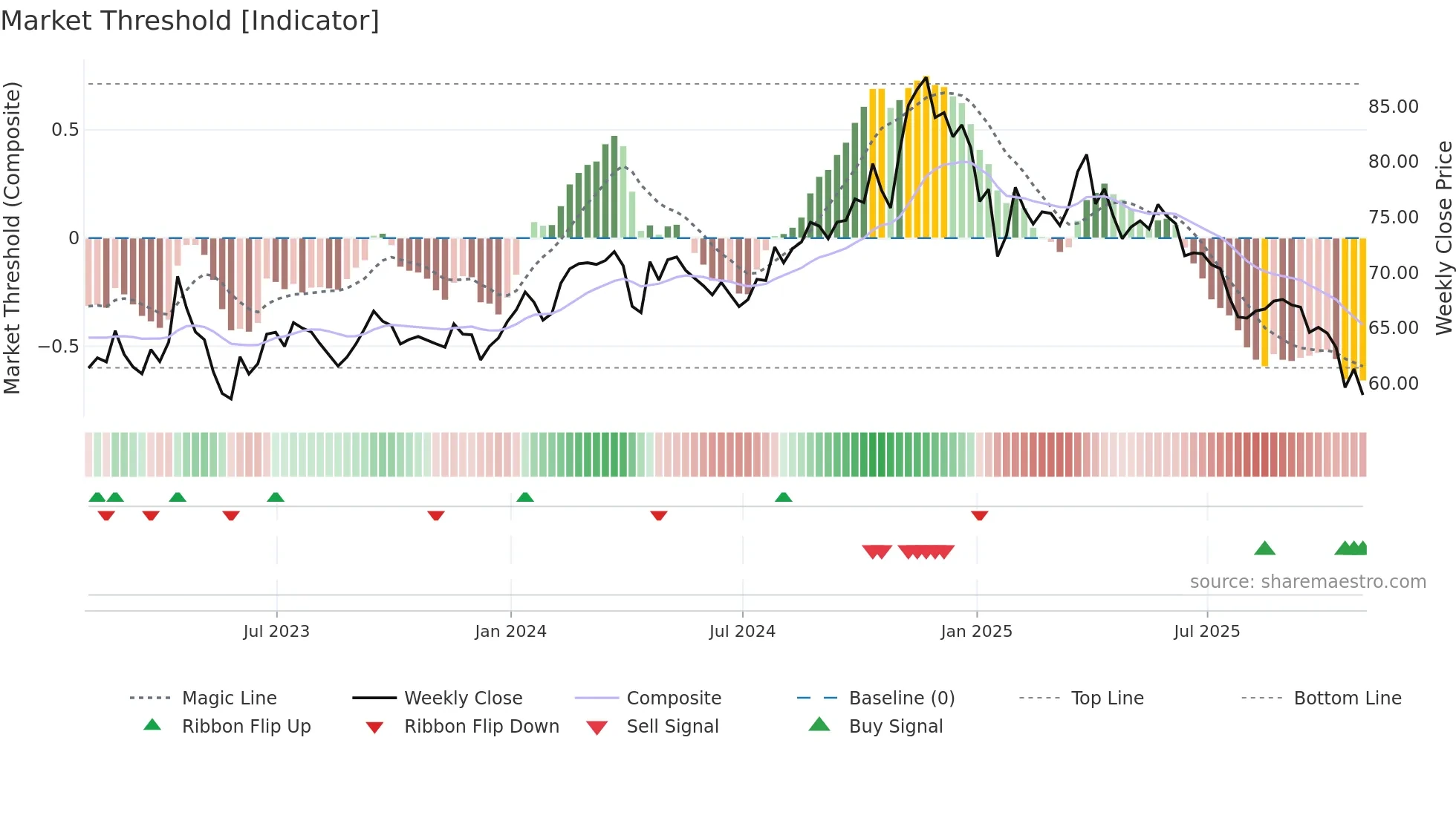 RLI weekly Market Threshold chart