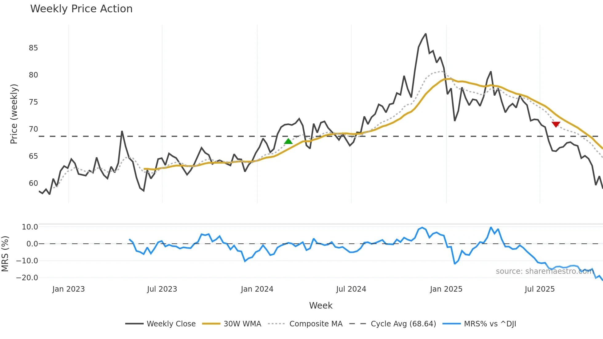 RLI weekly Price Action chart, closing 2025-10-31