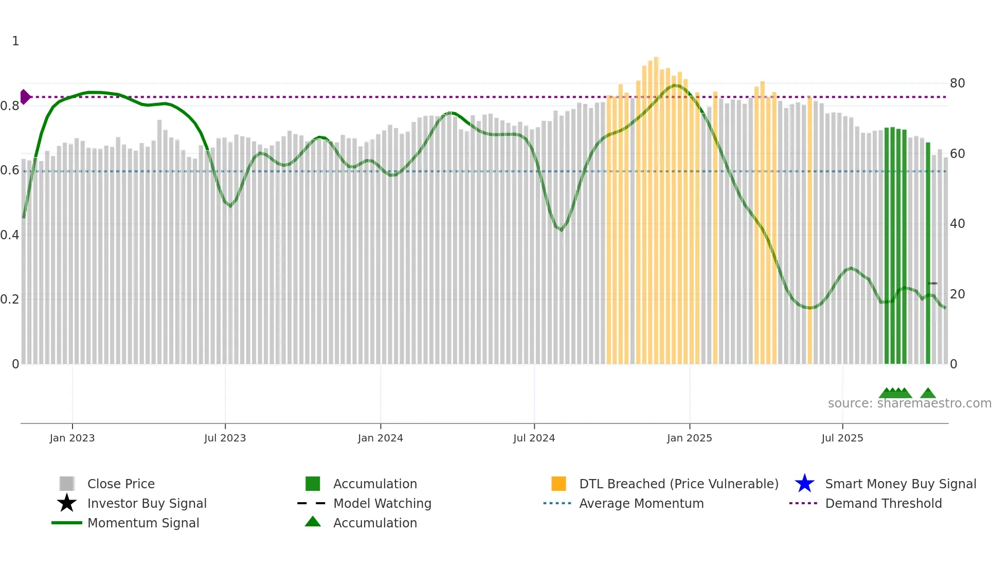 RLI weekly Smart Money chart