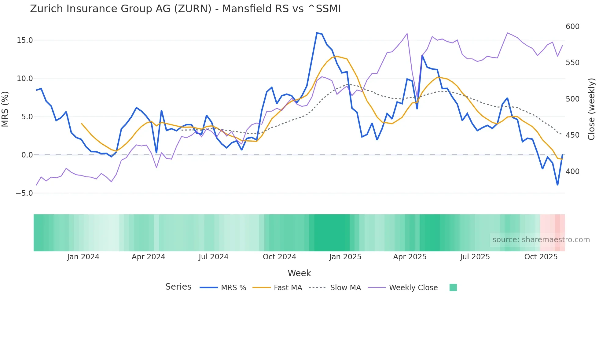 ZURN Mansfield Relative Strength chart