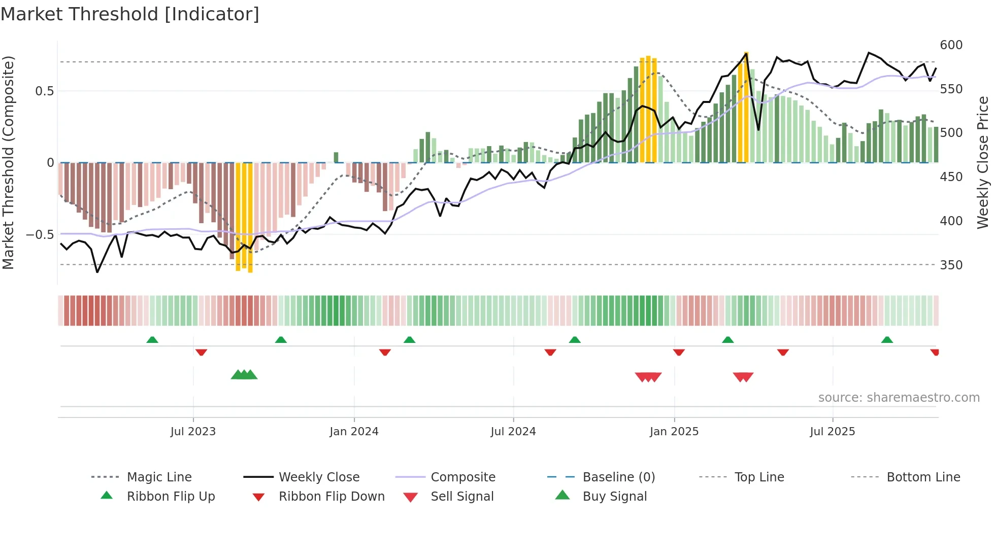 ZURN weekly Market Threshold chart