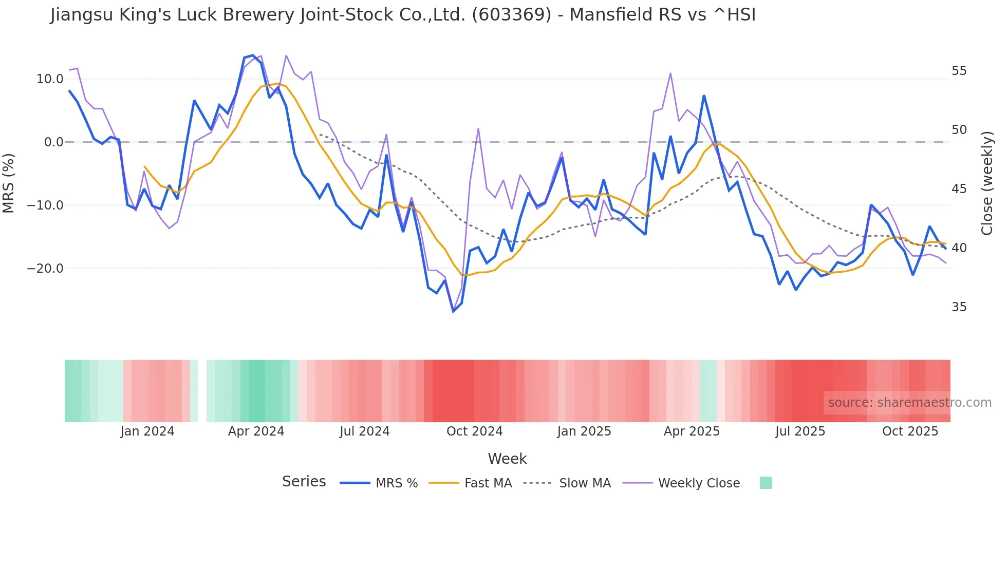 603369 Mansfield Relative Strength chart