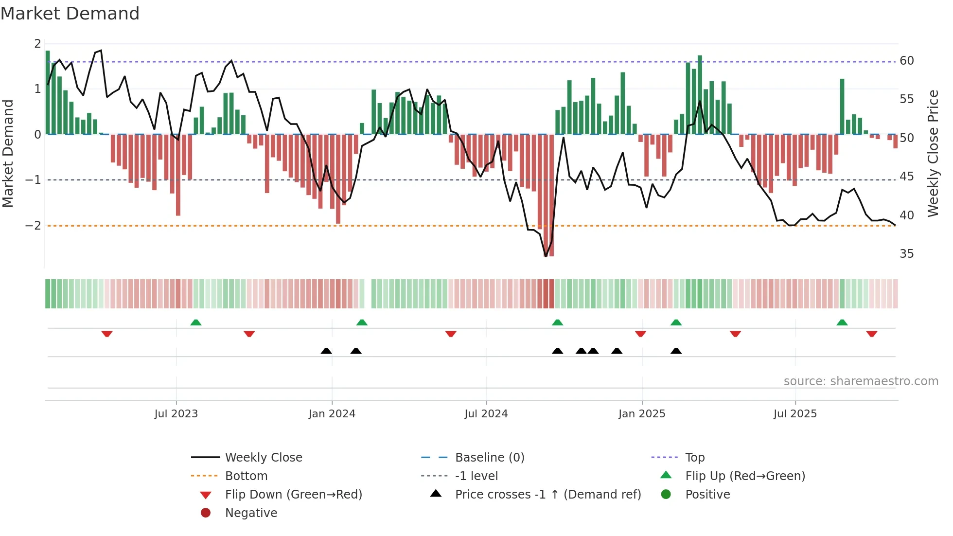 603369 weekly Market Demand chart