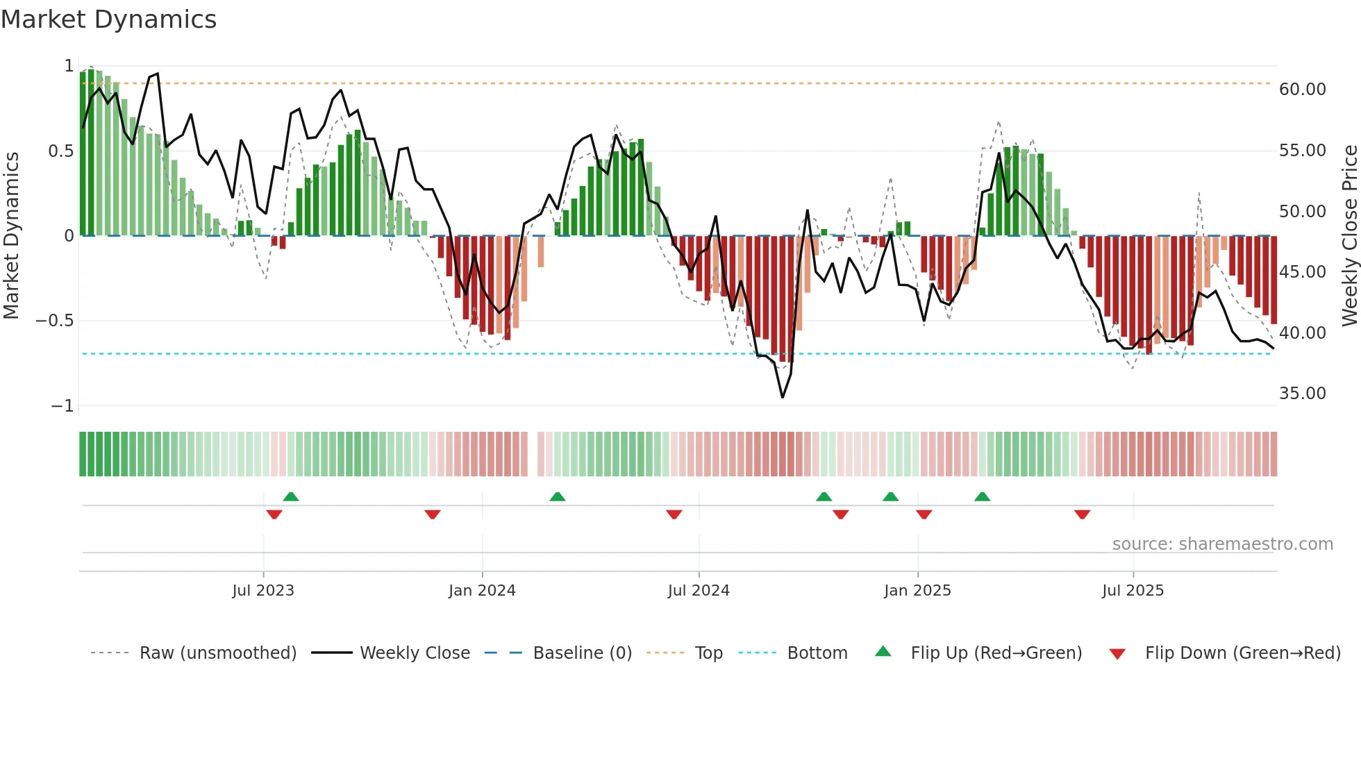 603369 weekly Market Dynamics chart