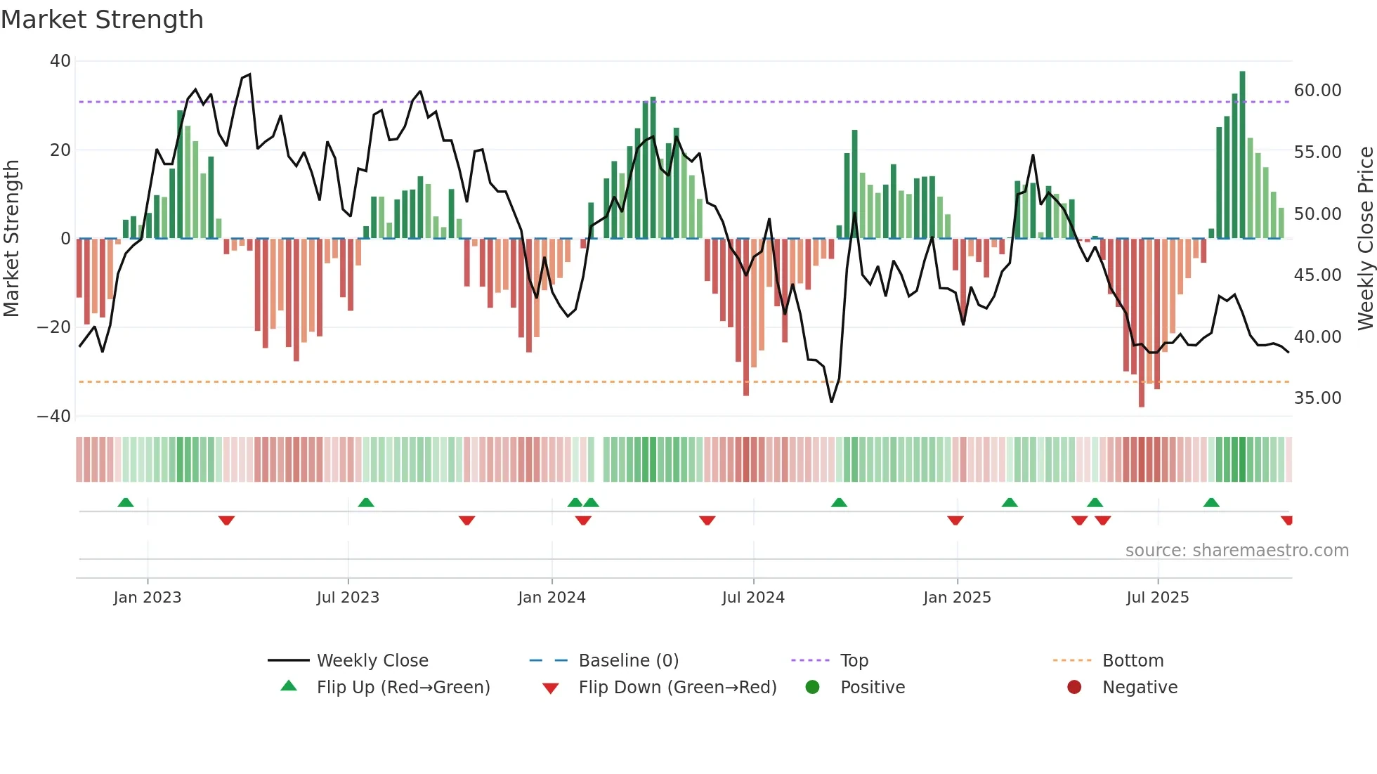 603369 weekly Market Strength chart