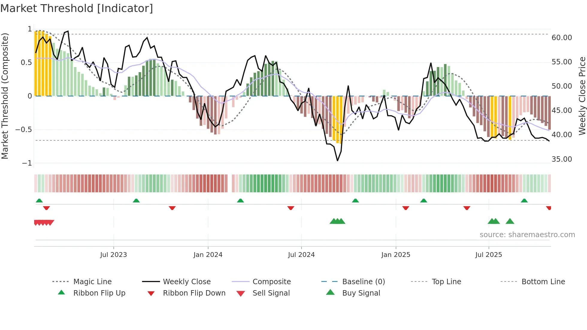 603369 weekly Market Threshold chart