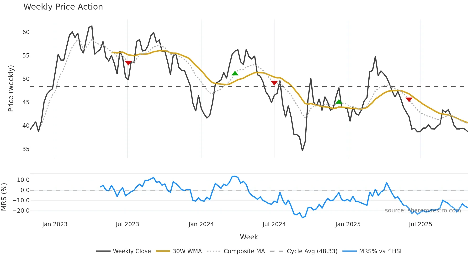 603369 weekly Price Action chart, closing 2025-10-27