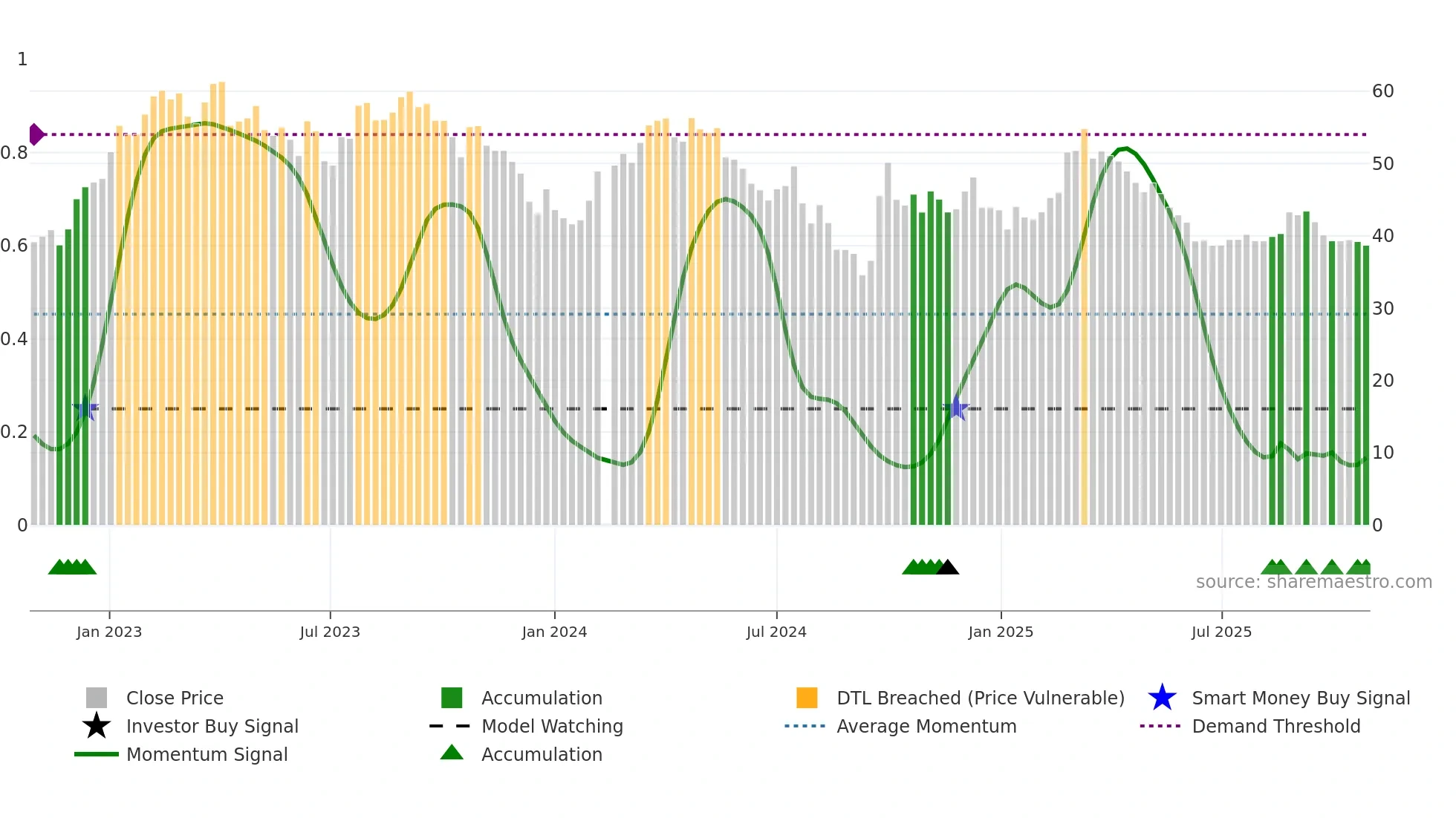 603369 weekly Smart Money chart