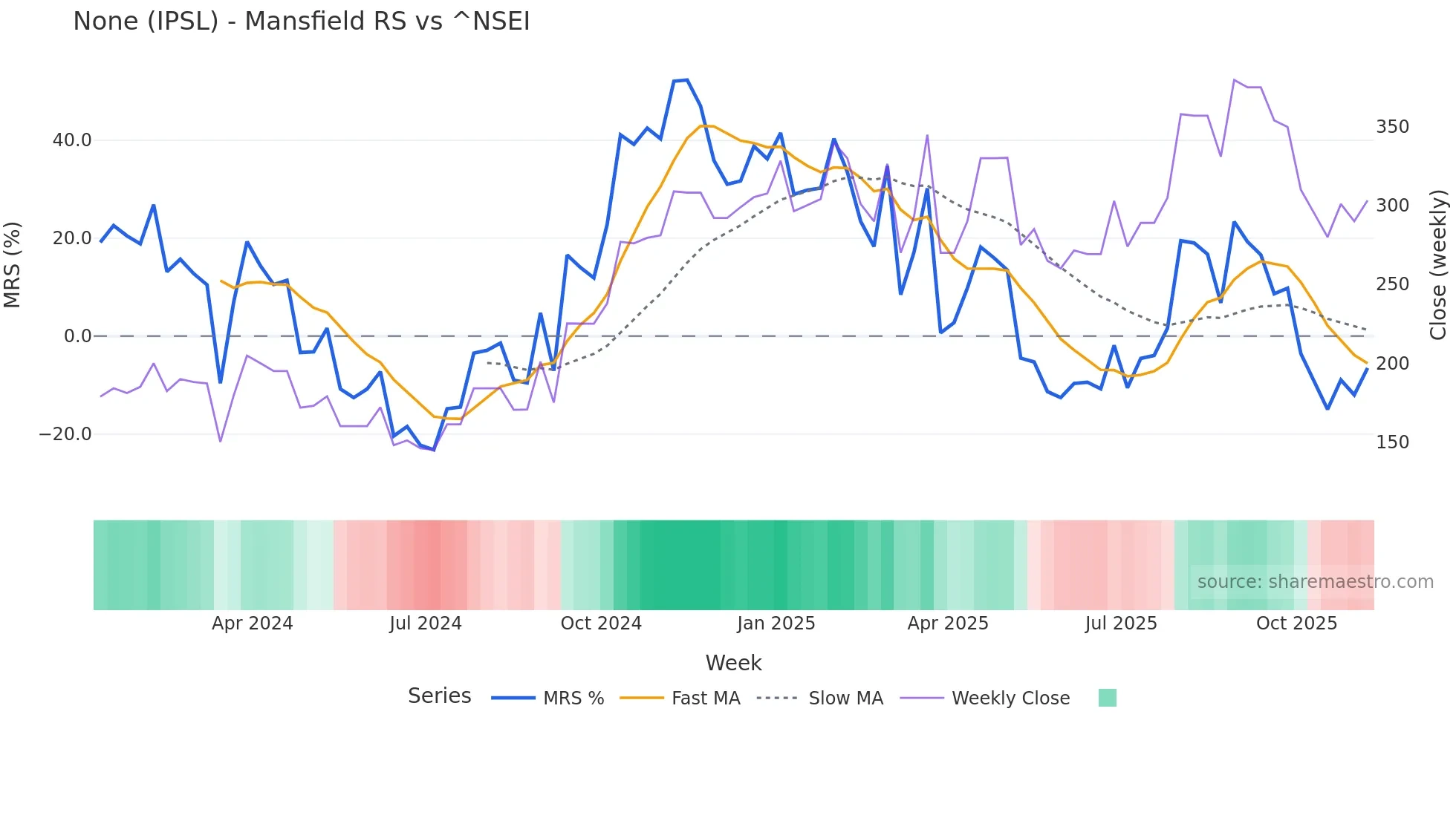 IPSL Mansfield Relative Strength chart