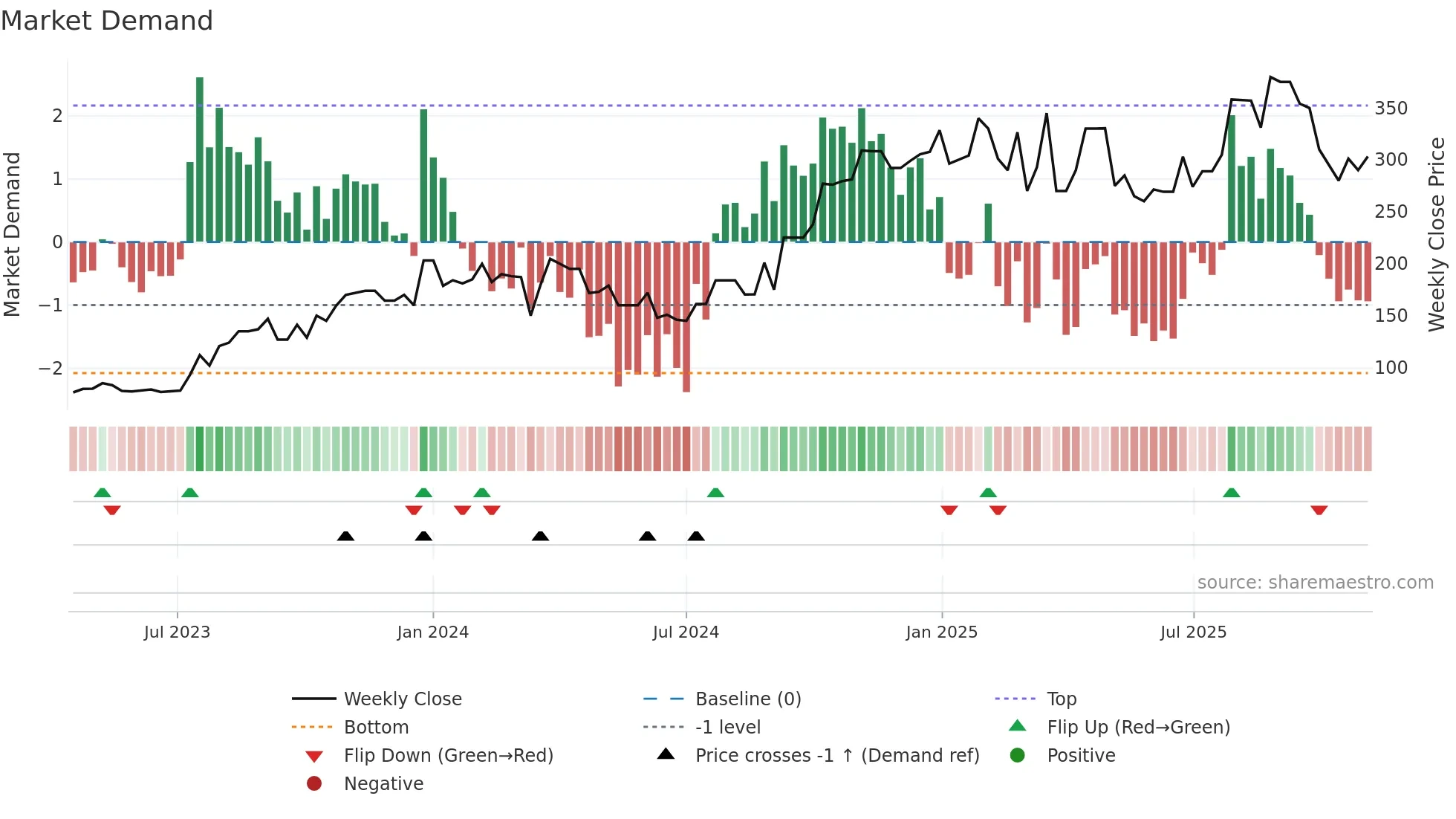 IPSL weekly Market Demand chart