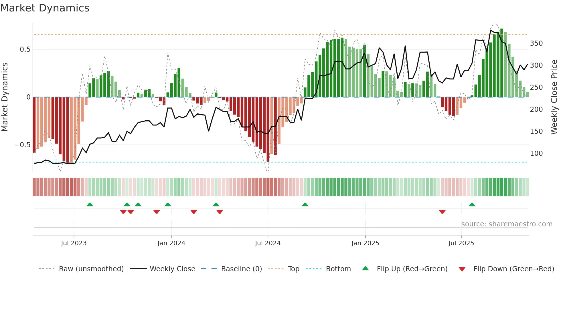 IPSL weekly Market Dynamics chart