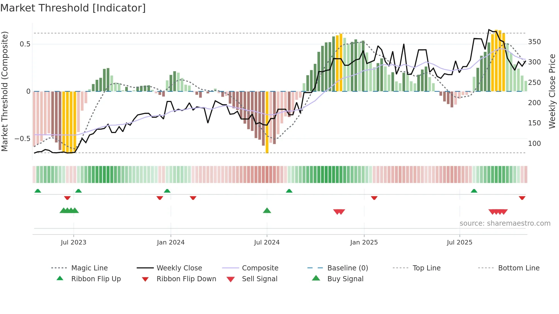 IPSL weekly Market Threshold chart