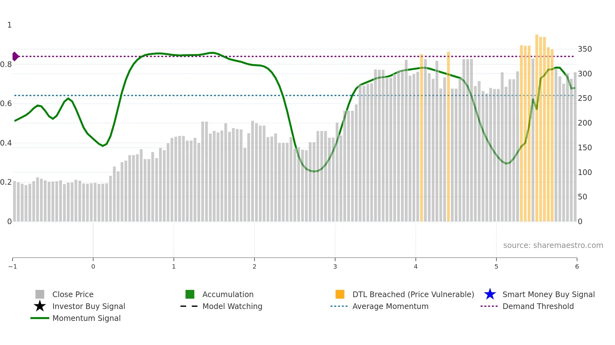 IPSL weekly Smart Money chart