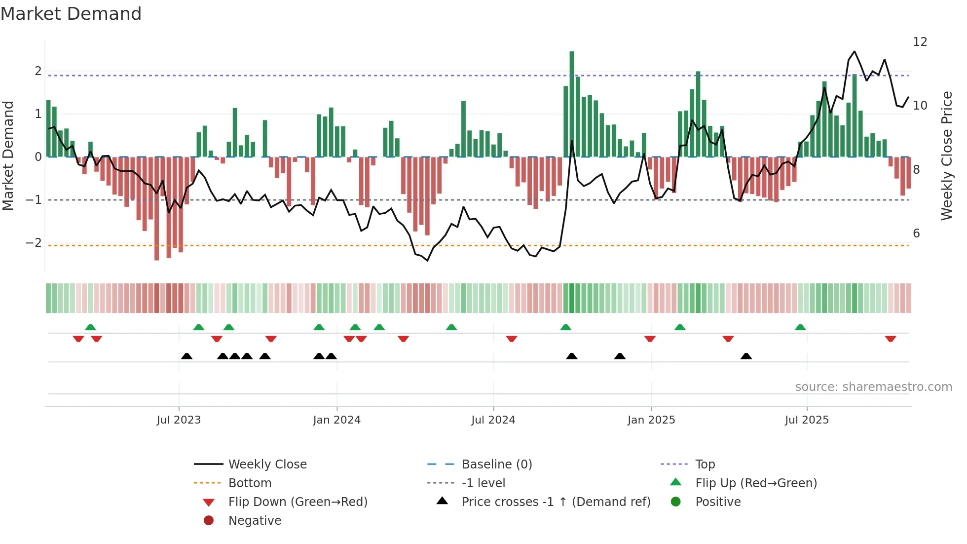 3396 weekly Market Demand chart