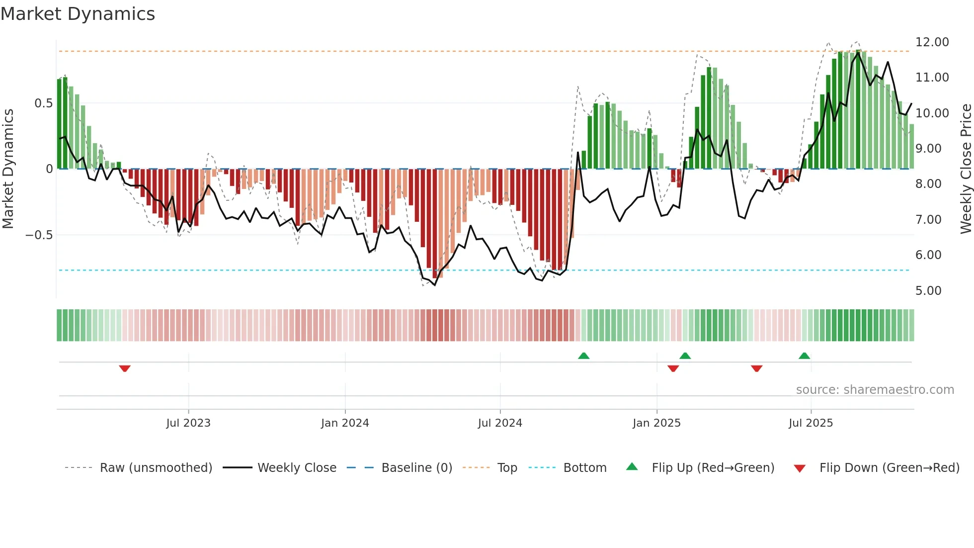 3396 weekly Market Dynamics chart