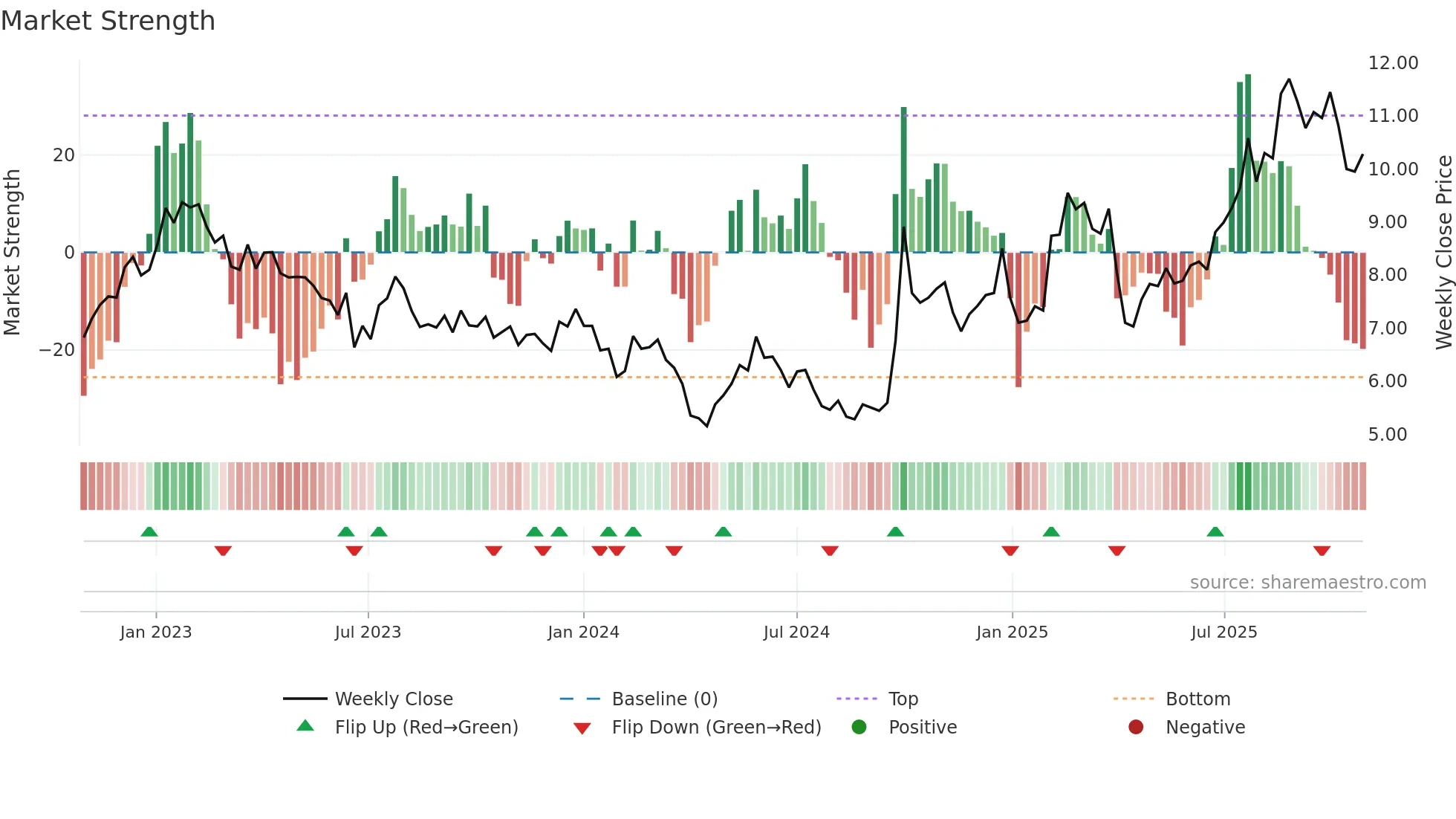 3396 weekly Market Strength chart
