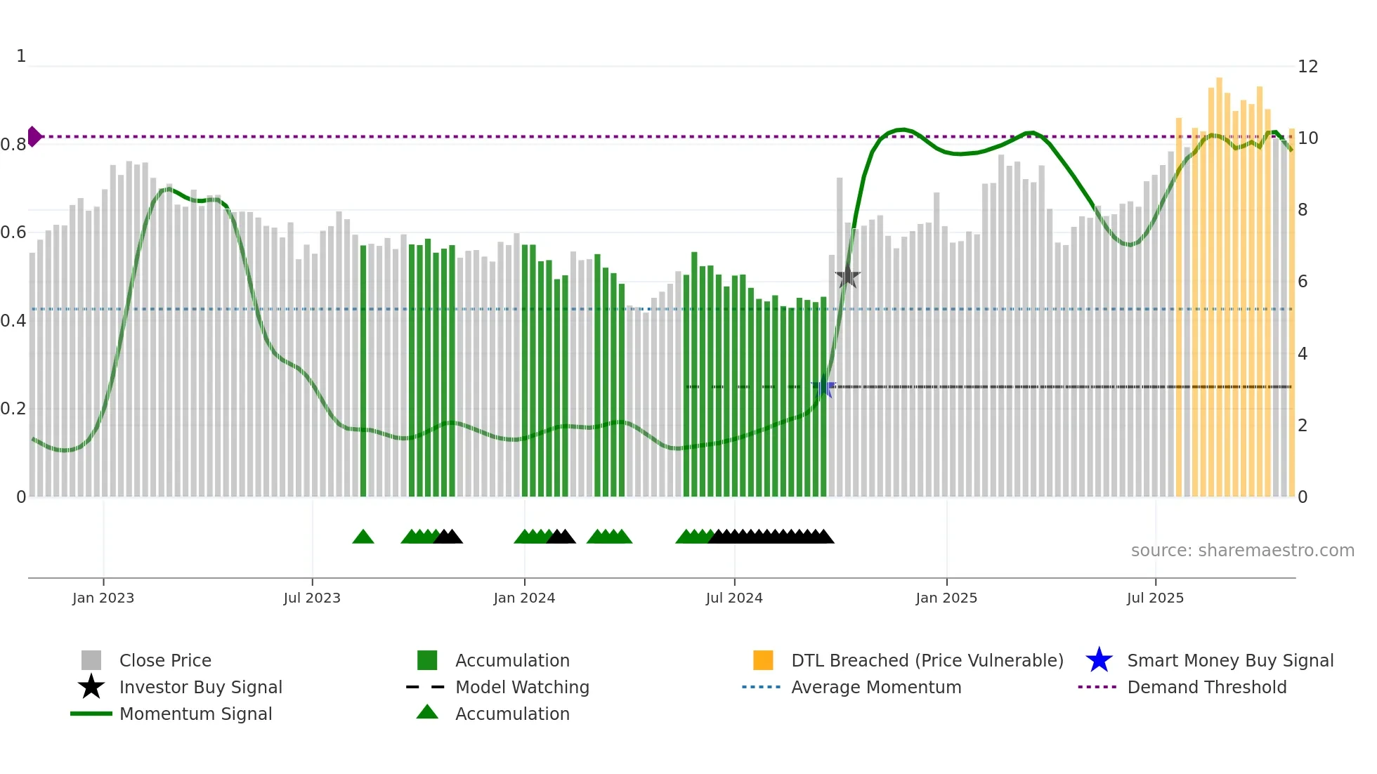 3396 weekly Smart Money chart