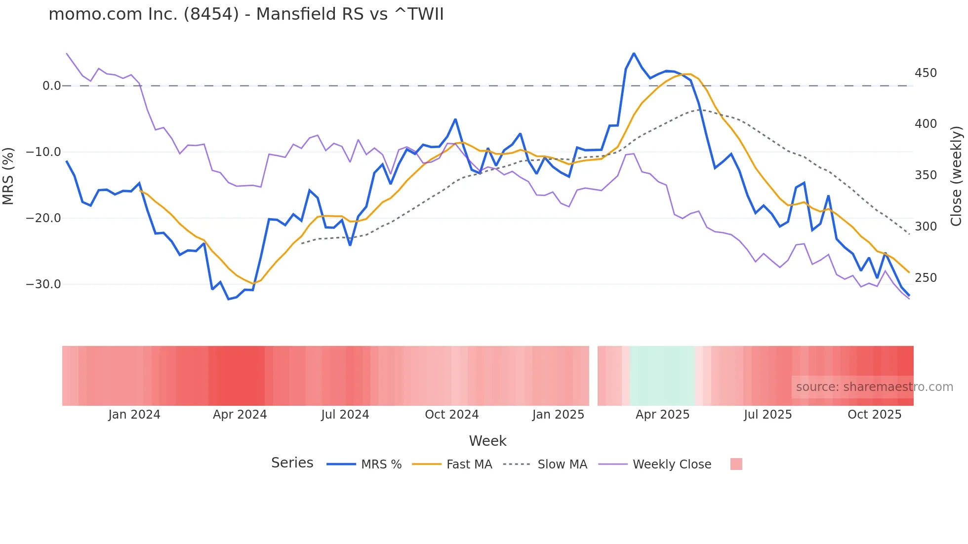 8454 Mansfield Relative Strength chart