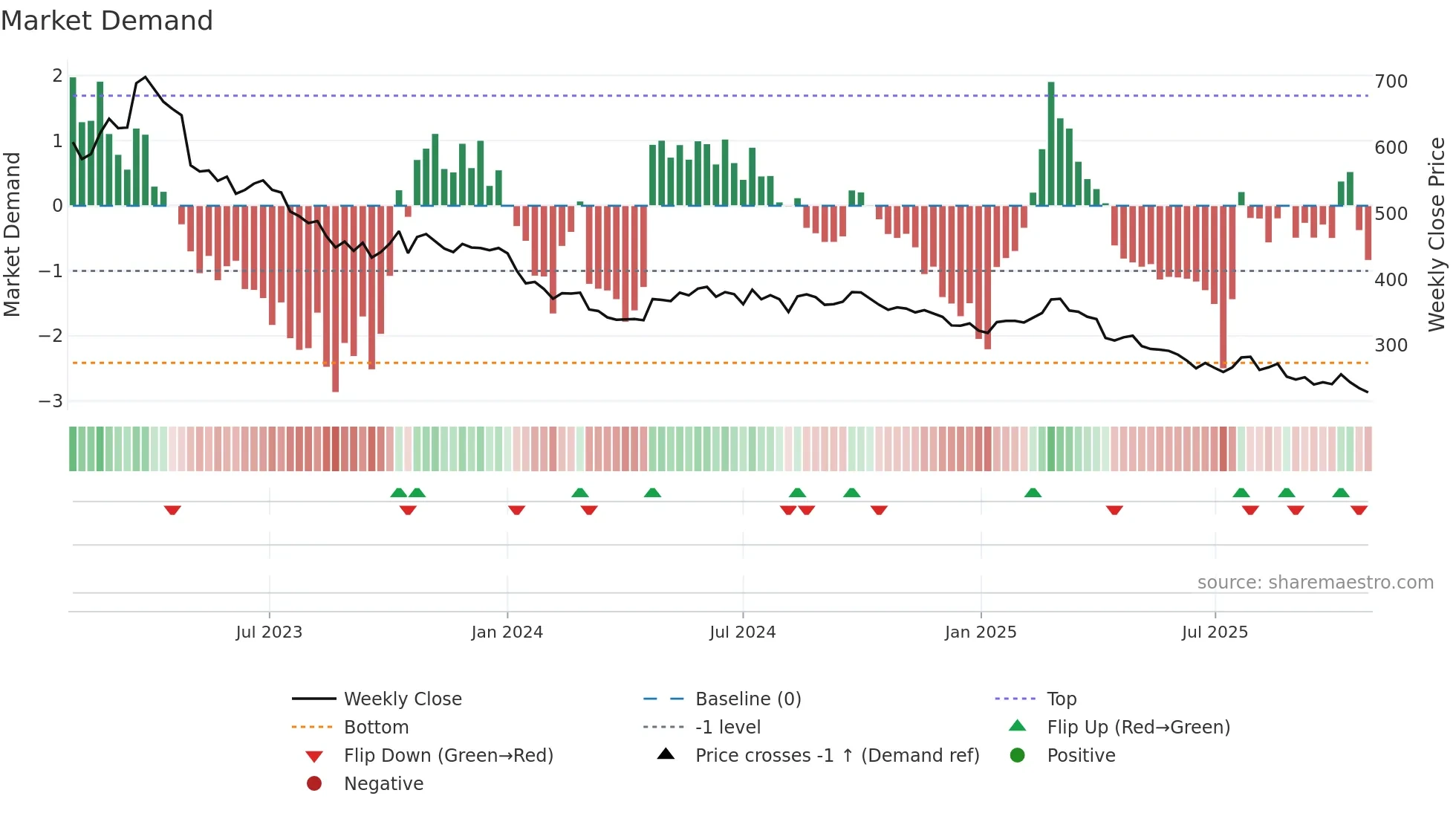 8454 weekly Market Demand chart