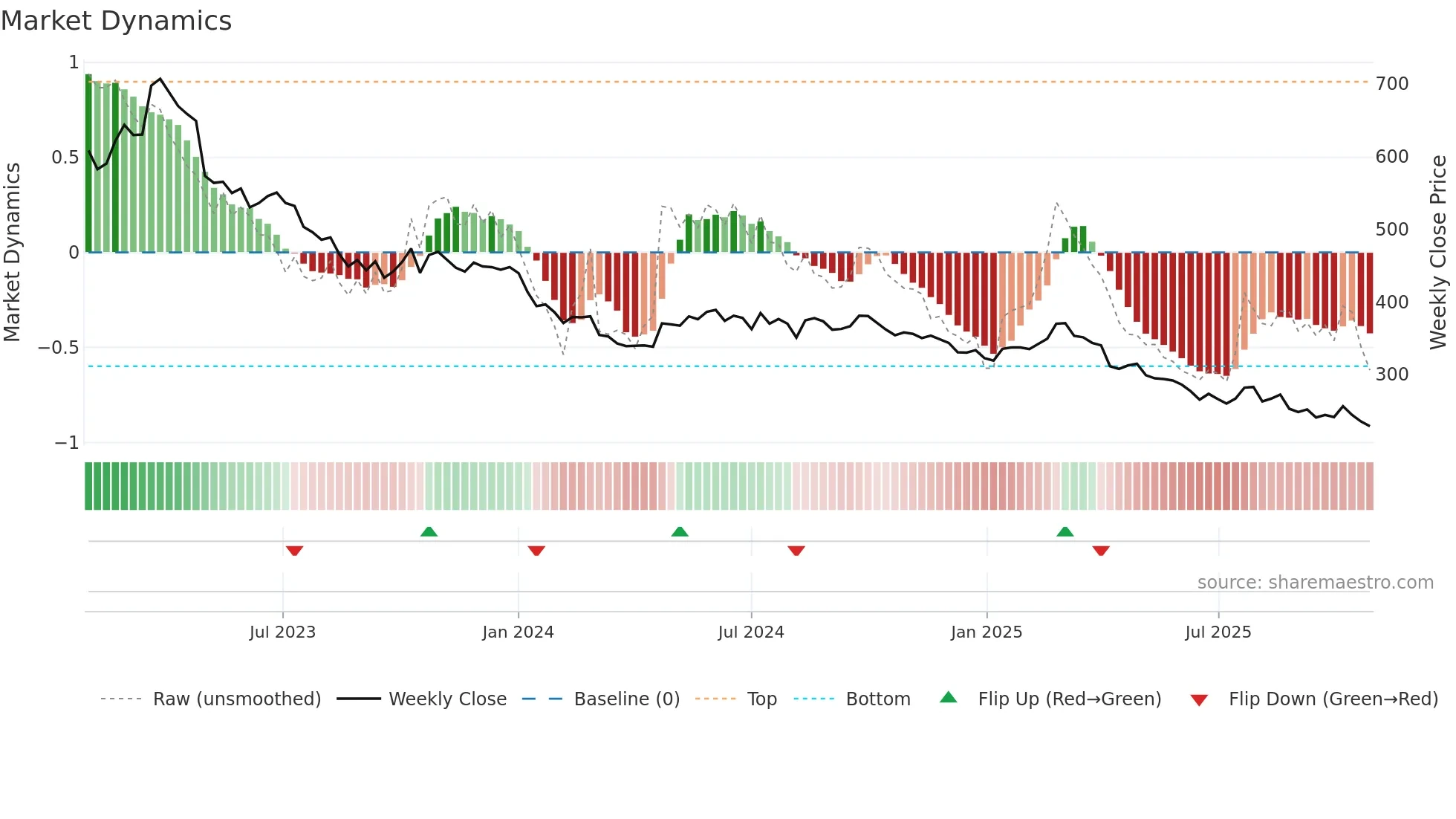 8454 weekly Market Dynamics chart