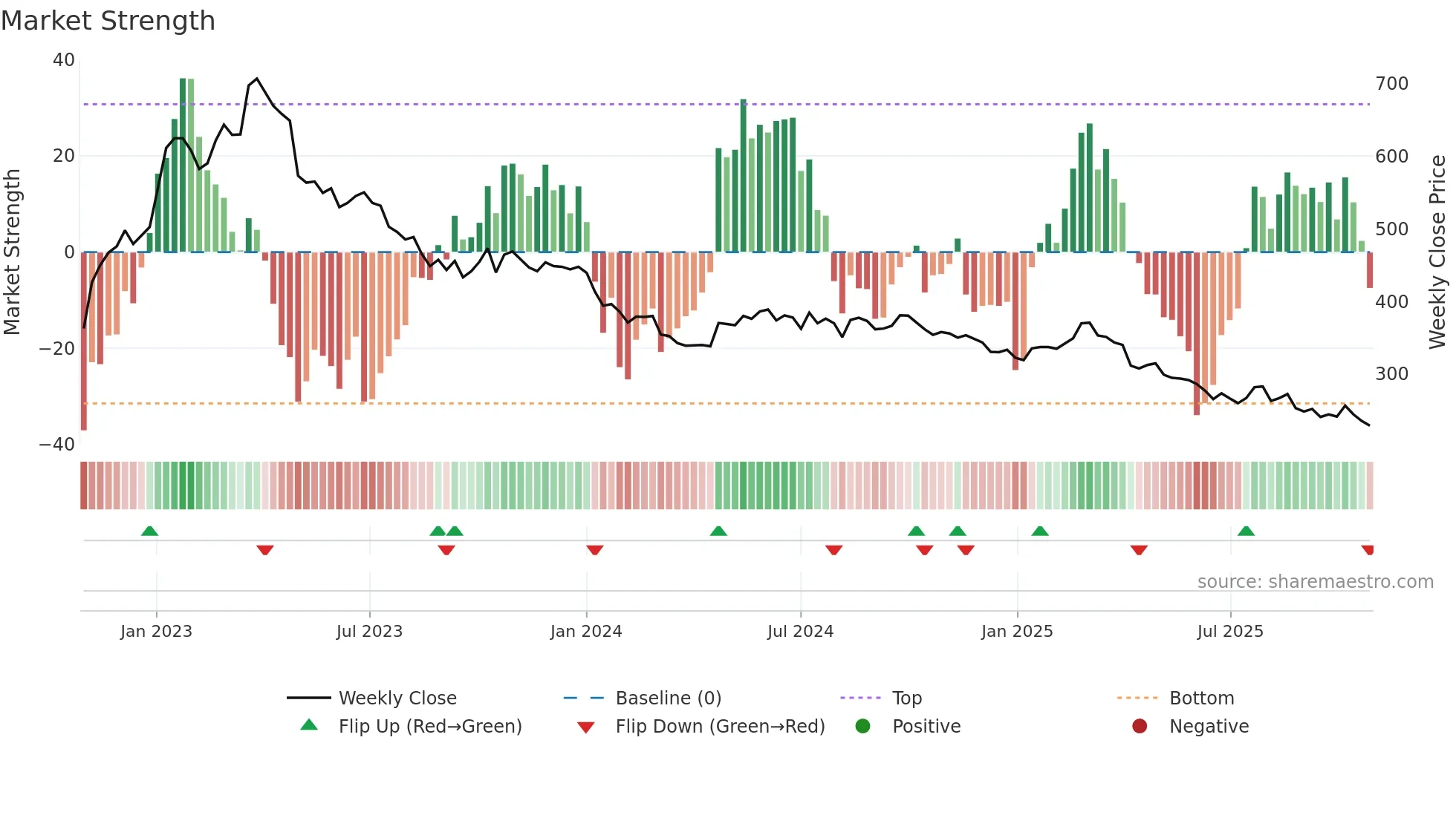 8454 weekly Market Strength chart