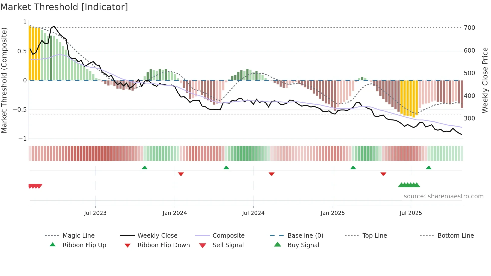 8454 weekly Market Threshold chart