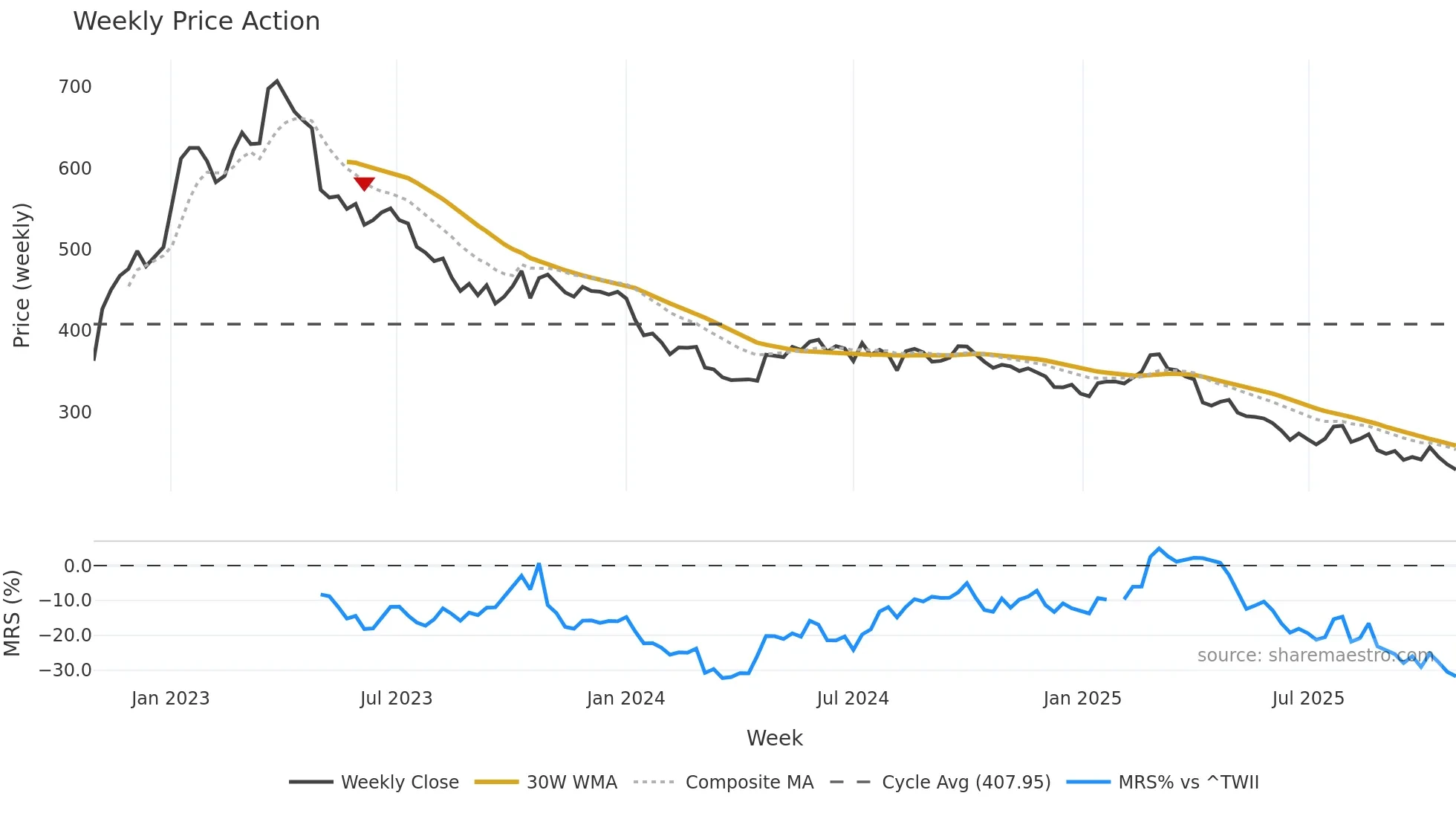 8454 weekly Price Action chart, closing 2025-10-27
