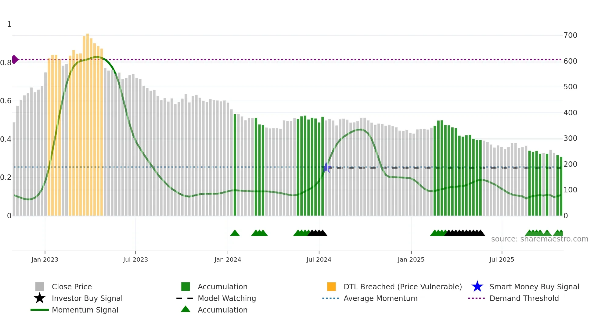 8454 weekly Smart Money chart