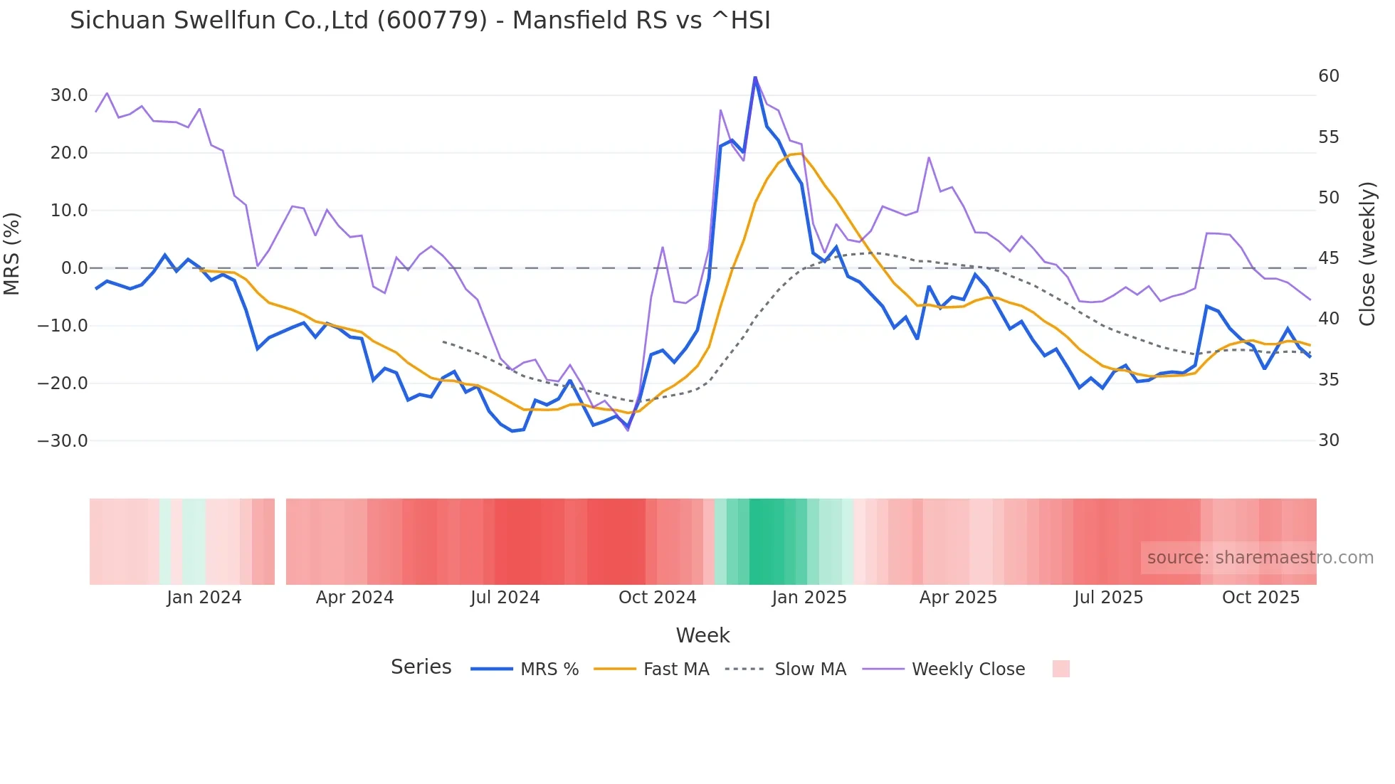 600779 Mansfield Relative Strength chart