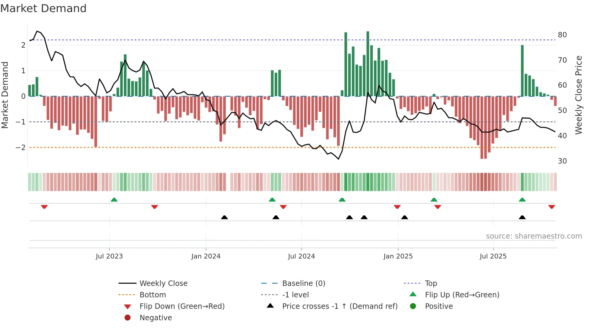 600779 weekly Market Demand chart
