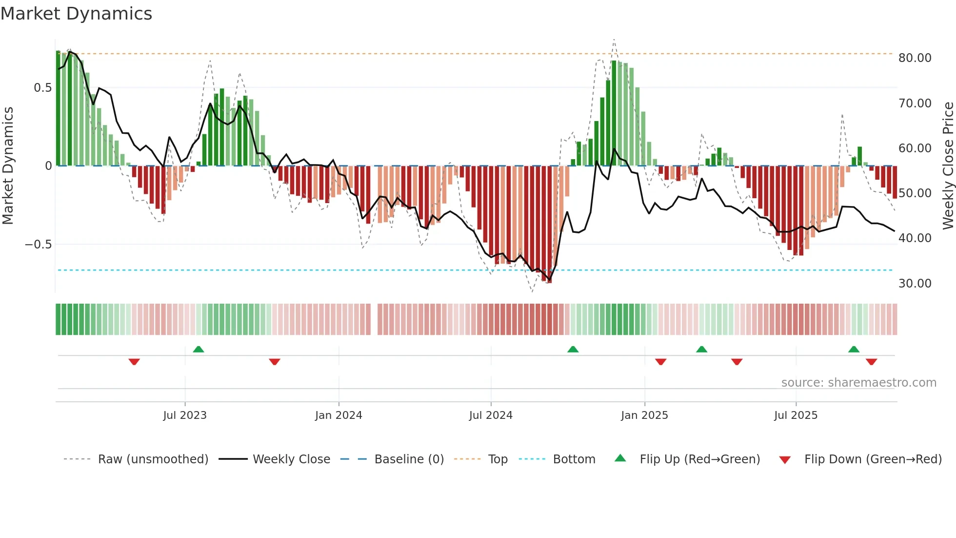 600779 weekly Market Dynamics chart